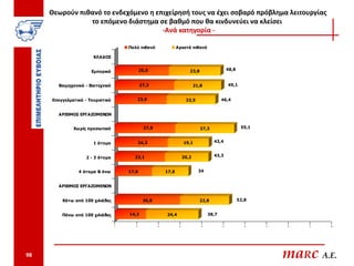 Θεωρούν πιθανό το ενδεχόμενο η επιχείρησή τους να έχει σοβαρό πρόβλημα λειτουργίας
                το επόμενο διάστημα σε βαθμό που θα κινδυνεύει να κλείσει
                                      -Ανά κατηγορία -

                                      Πολύ πιθανό                  Αρκετά πιθανό

                       ΚΛΑΔΟΣ


                                              25,0                          23,8                    48,8
                      Εμπορικό


       Βιομηχανικό - Βιοτεχνικό               27,3                              21,8                49,1


     Επαγγελματικό - Τουριστικό           23,9                            22,5                 46,4


       ΑΡΙΘΜΟΣ ΕΡΓΑΖΟΜΕΝΩΝ


              Χω ρίς προσωπικό                  27,8                               27,3                     55,1


                       1 άτομο                24,3                       19,1             43,4


                    2 - 3 άτομα         23,1                             20,2             43,3


                4 άτομα & άνω         17,0                  17,0                  34


       ΑΡΙΘΜΟΣ ΕΡΓΑΖΟΜΕΝΩΝ


         Κάτω από 100 χιλιάδες                  30,0                               22,8                    52,8


         Πάνω από 100 χιλιάδες        14,3                  24,4                        38,7

                                  0      10            20           30             40          50             60   70   80   90   100




98                                                                                                                      maRc A.E.
 