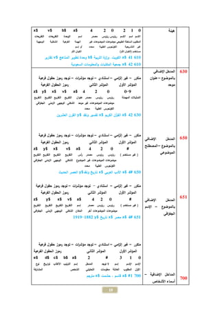 19
‫هيئة‬012024$a$b$v$x
‫رؤوس‬ ‫رؤوس‬ ‫االسم‬ ‫اسم‬ ‫االسم‬‫مصدر‬‫التفريعات‬ ‫التفريعات‬ ‫الوحدة‬ ‫اسم‬
‫السلطة‬ ‫المقلوب‬‫الطبيعي‬‫الم‬ ‫موضوعات‬‫عية‬‫الفر‬ ‫الهيئة‬ ‫غير‬ ‫وضوعات‬‫الوجهية‬ ‫الشكلية‬
‫محدد‬ ‫الطبية‬ ‫الكونجرس‬ ‫التشريعية‬ ‫غير‬‫إسم‬ ‫أو‬
)‫األم‬ ‫(الكيان‬ ‫مستخدم‬‫األم‬ ‫الكيان‬
61041$a‫الكويت‬‫ة‬‫ار‬‫ز‬‫و‬ .$ ‫التربية‬b$ ‫المناهج‬ ‫تطوير‬ ‫وحدة‬v‫تقارير‬
61042$a‫السعودية‬ ‫المعلومات‬‫و‬ ‫المكتبات‬ ‫جمعية‬
630
650
651
700
‫اإلضافي‬ ‫المدخل‬
‫ع‬‫بالموضو‬–‫ان‬‫و‬‫عن‬
‫موحد‬
‫اإلضافي‬ ‫المدخل‬
‫ع‬‫بالموضو‬–‫المصطلح‬
‫الموضوعي‬
‫اإلضافي‬ ‫المدخل‬
‫ع‬‫بالموضو‬–‫اإلسم‬
‫افي‬‫ر‬‫الجغ‬
‫اإلضافية‬ ‫المداخل‬–
‫األشخاص‬ ‫أسماء‬
‫متكرر‬–‫امي‬‫ز‬‫إل‬ ‫غير‬–‫استنادي‬–‫ات‬‫ر‬‫مؤش‬ ‫توجد‬–‫عية‬‫فر‬ ‫حقول‬ ‫رموز‬ ‫توجد‬
‫األول‬ ‫المؤشر‬‫الثاني‬ ‫المؤشر‬‫عية‬‫الفر‬ ‫الحقول‬ ‫رموز‬
0-9024$a$v$x$y$z
‫المهملة‬ ‫التمثيالت‬‫مصدر‬ ‫رؤوس‬ ‫رؤوس‬‫ان‬‫و‬‫عن‬‫التفريع‬ ‫التفريع‬ ‫التفريع‬ ‫التفريع‬
‫الموضوعات‬ ‫موضوعات‬‫غير‬‫موحد‬‫افي‬‫ر‬‫الجغ‬ ‫الزمني‬ ‫الوجهي‬ ‫الشكلي‬
‫محدد‬ ‫الطبية‬ ‫الكونجرس‬
63042$a‫الكريم‬ ‫أن‬‫ر‬‫الق‬$x$ ‫ونقد‬ ‫تفسير‬y‫العشرين‬ ‫القرن‬
‫متكرر‬–‫امي‬‫ز‬‫إل‬ ‫غير‬–‫استنادي‬–‫ات‬‫ر‬‫مؤش‬ ‫توجد‬–‫عية‬‫فر‬ ‫حقول‬ ‫رموز‬ ‫توجد‬
‫عية‬‫الفر‬ ‫الحقول‬ ‫رموز‬ ‫الثاني‬ ‫المؤشر‬ ‫األول‬ ‫المؤشر‬
#024$a$v$x$y$z
) ‫مستخدم‬ ‫غير‬ (‫أس‬‫ر‬ ‫مصدر‬ ‫رؤوس‬ ‫رؤوس‬‫التفريع‬ ‫التفريع‬ ‫التفريع‬ ‫التفريع‬
‫ع‬‫الموضو‬ ‫غير‬ ‫الموضوعات‬ ‫موضوعات‬‫افي‬‫ر‬‫الجغ‬ ‫الزمني‬ ‫الوجهي‬ ‫الشكلي‬
‫محدد‬ ‫الطبية‬ ‫الكونجرس‬
650#4$a‫العربي‬ ‫األدب‬$x‫ونقد‬ ‫تاريخ‬$y‫الحديث‬ ‫العصر‬
‫متكرر‬–‫امي‬‫ز‬‫إل‬ ‫غير‬–‫استنادي‬-‫ات‬‫ر‬‫مؤش‬ ‫توجد‬–‫عية‬‫فر‬ ‫حقول‬ ‫رموز‬ ‫توجد‬
‫عية‬‫الفر‬ ‫الحقول‬ ‫رموز‬ ‫الثاني‬ ‫المؤشر‬ ‫األول‬ ‫المؤشر‬
#024$a$v$x$y$z
‫إسم‬ ‫مصدر‬ ‫رؤوس‬ ‫رؤوس‬ ) ‫مستخدم‬ ‫غير‬ (‫التفريع‬ ‫التفريع‬ ‫التفريع‬ ‫التفريع‬
‫افي‬‫ر‬‫الجغ‬ ‫الزمني‬ ‫الوجهي‬ ‫الشكلي‬ ‫المكان‬ ‫آخر‬ ‫الموضوعات‬ ‫موضوعات‬
651#4$a$ ‫مصر‬x$ ‫تاريخ‬y1882-1919
‫متكرر‬–‫امي‬‫ز‬‫إل‬ ‫غير‬–‫استنادي‬–‫ات‬‫ر‬‫مؤش‬ ‫توجد‬–‫عية‬‫فر‬ ‫حقول‬ ‫رموز‬ ‫توجد‬
‫األول‬ ‫المؤشر‬‫الثاني‬ ‫المؤشر‬‫عية‬‫الفر‬ ‫الحقول‬ ‫رموز‬
013#2$a$b$c$d$e
‫اإلسم‬‫اإلسم‬‫إسم‬‫توجد‬ ‫ال‬‫المدخل‬‫تيب‬‫ر‬‫الت‬ ‫إسم‬‫األلقاب‬‫ع‬‫نو‬ ‫اريخ‬‫و‬‫ت‬
‫المشاركة‬ ‫الشخص‬ ‫التحليلي‬ ‫معلومات‬ ‫العائلة‬ ‫المقلوب‬ ‫األول‬
7001$ #a‫حشمت‬ ، ‫قاسم‬$e‫مترجم‬
 