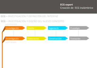 Ingeniería	
  Diseño	
  Inves>gación	
   Proto>po	
  
HARDWARE	
  
Construcción	
  Elaboración	
  Inves>gación	
   Transición	
  
SOFTWARE	
  
ECG	
  –	
  INVESTIGACIÓN	
  Y	
  DISEÑO	
  DEL	
  NUEVO	
  CONCEPTO	
  
ECG	
  –	
  INVESTIGACIÓN	
  Y	
  DEFINICIÓN	
  DEL	
  INTERFAZ	
  
ECG	
  expert	
  	
  
Custom	
  Electronics,	
  	
  
Hospital	
  Clínic	
  
	
  
Investigación mercado
Concepto de producto
Diseño de producto
UX, UI, diseño interfaz
Ingeniería y prototipo
 