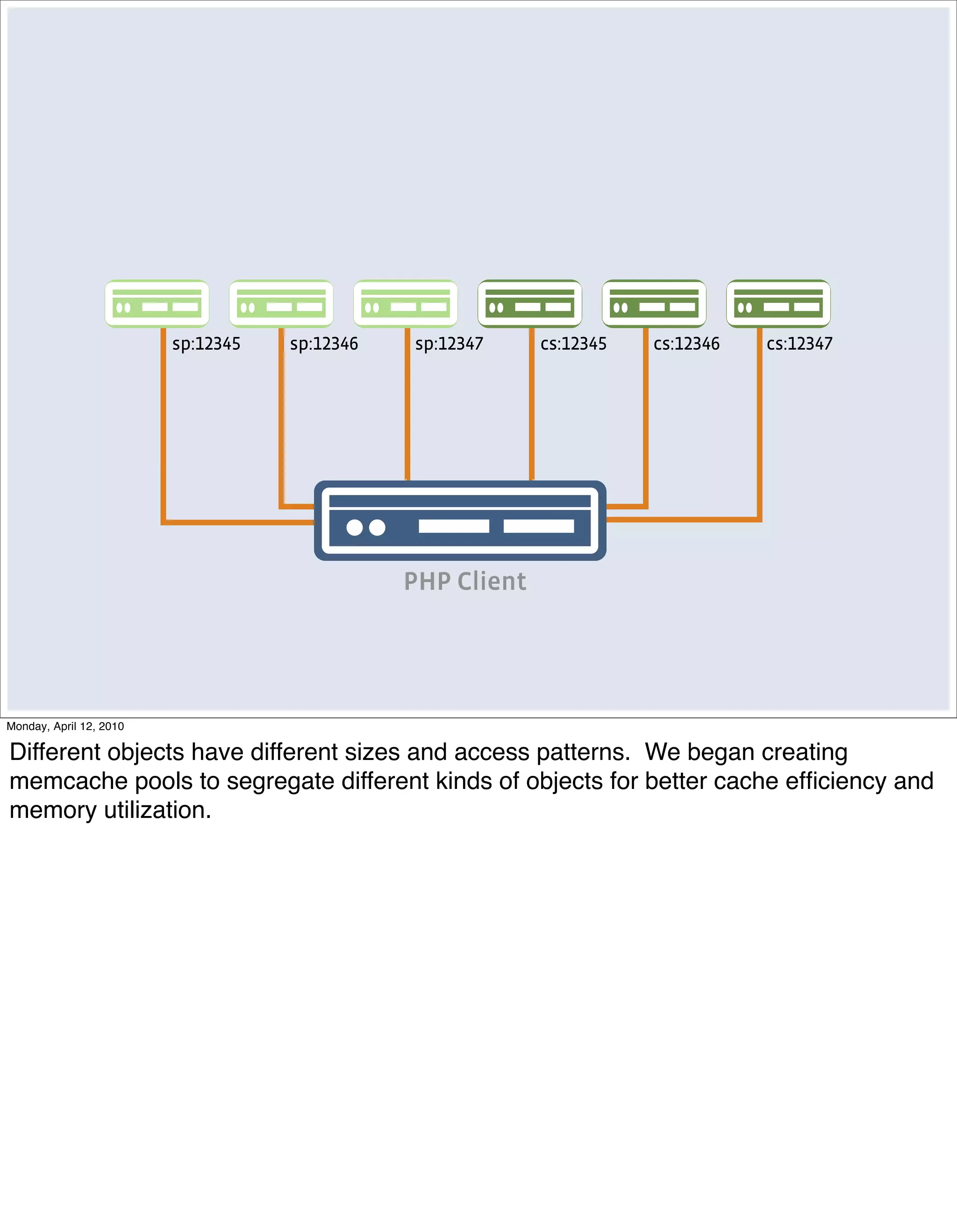 sp:   sp:   sp:          cs:      cs:       cs:




                                     PHP Client




Monday, April 12, 2010

Different objects have different sizes and access patterns. We began creating
memcache pools to segregate different kinds of objects for better cache efﬁciency and
memory utilization.
 