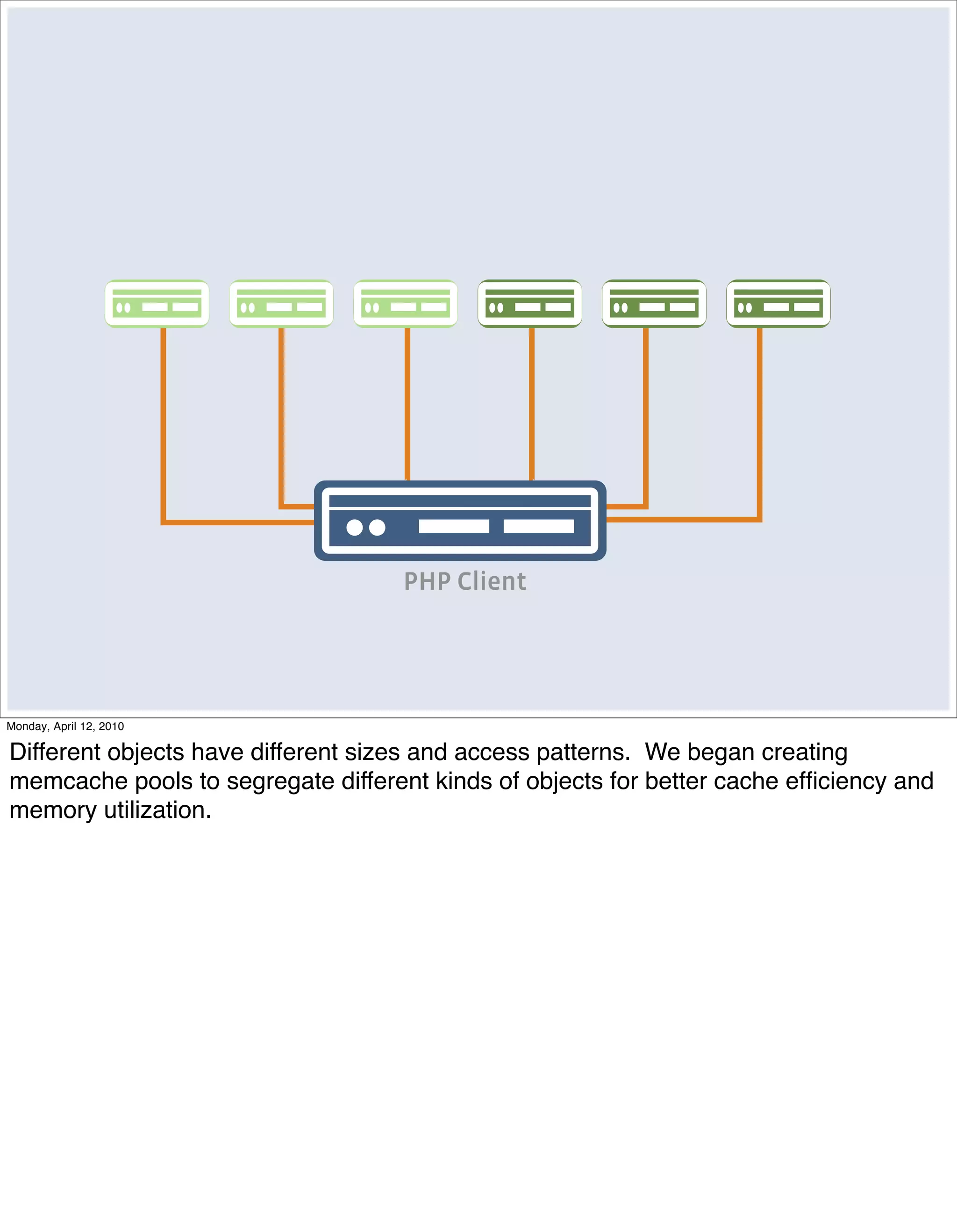 PHP Client




Monday, April 12, 2010

Different objects have different sizes and access patterns. We began creating
memcache pools to segregate different kinds of objects for better cache efﬁciency and
memory utilization.
 
