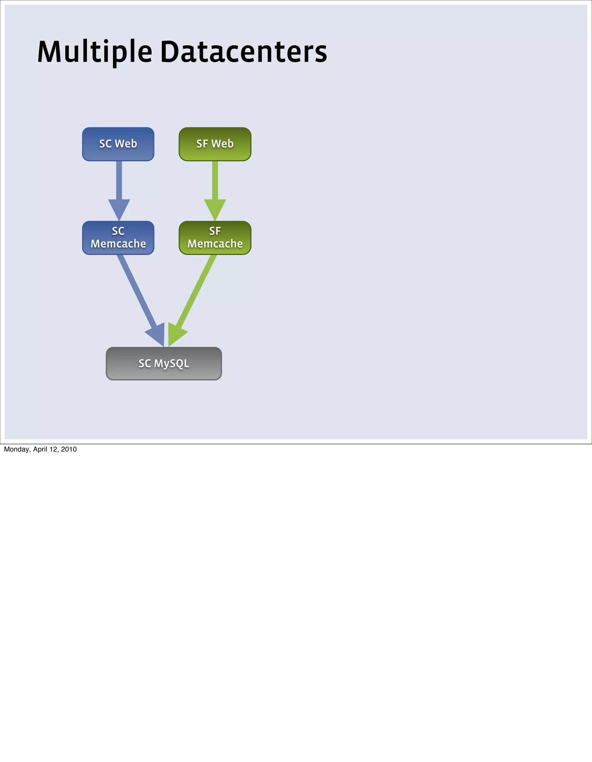 Multiple Datacenters

                          SC Web              SF Web




                            SC               SF
                         Memcache         Memcache




                                   SC MySQL




Monday, April 12, 2010
 