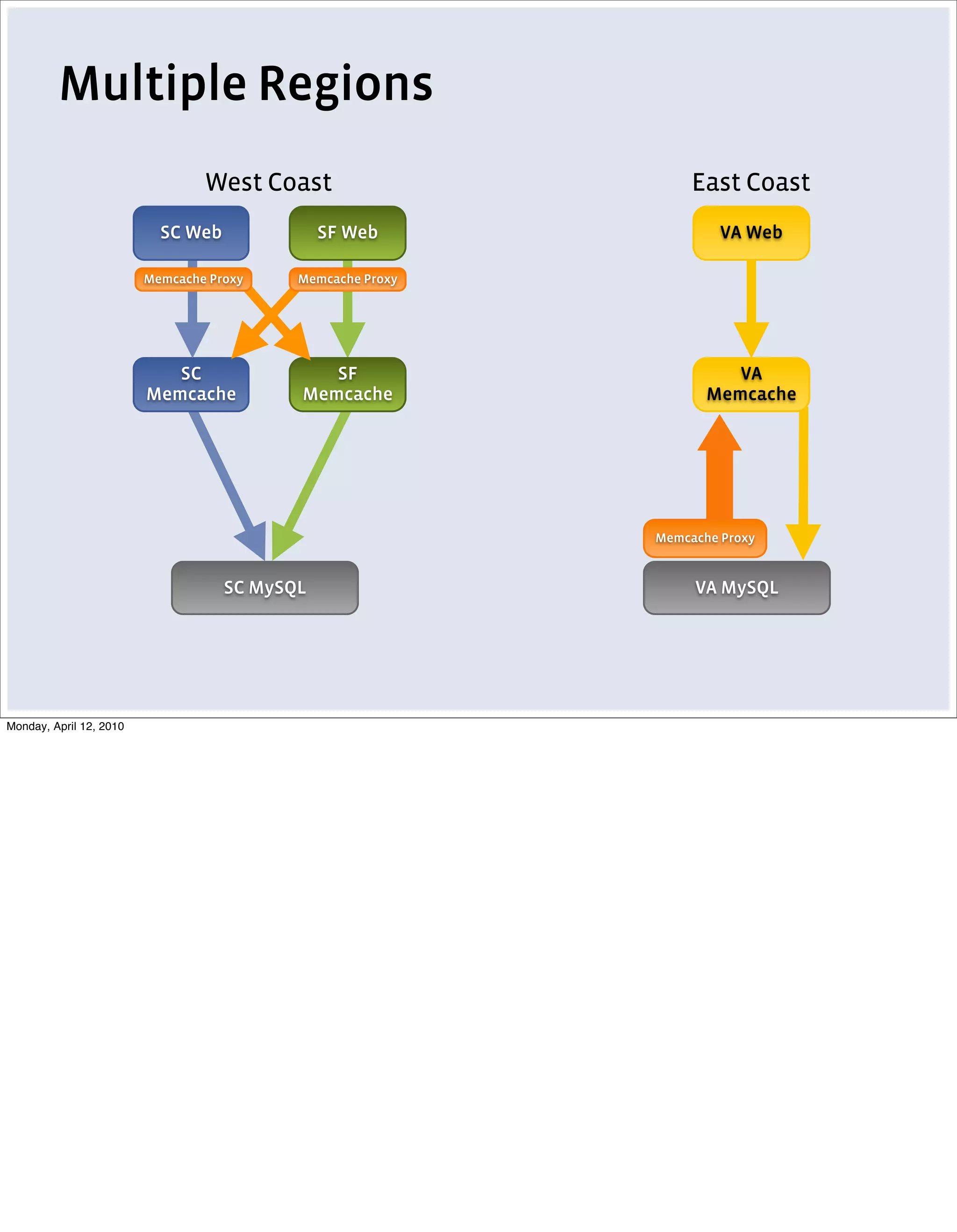 Multiple Regions
                                 West Coast                      East Coast
                           SC Web              SF Web                VA Web

                         Memcache Proxy    Memcache Proxy




                            SC                SF                      VA
                         Memcache          Memcache                Memcache




                                                            Memcache Proxy


                                    SC MySQL                     VA MySQL




Monday, April 12, 2010
 