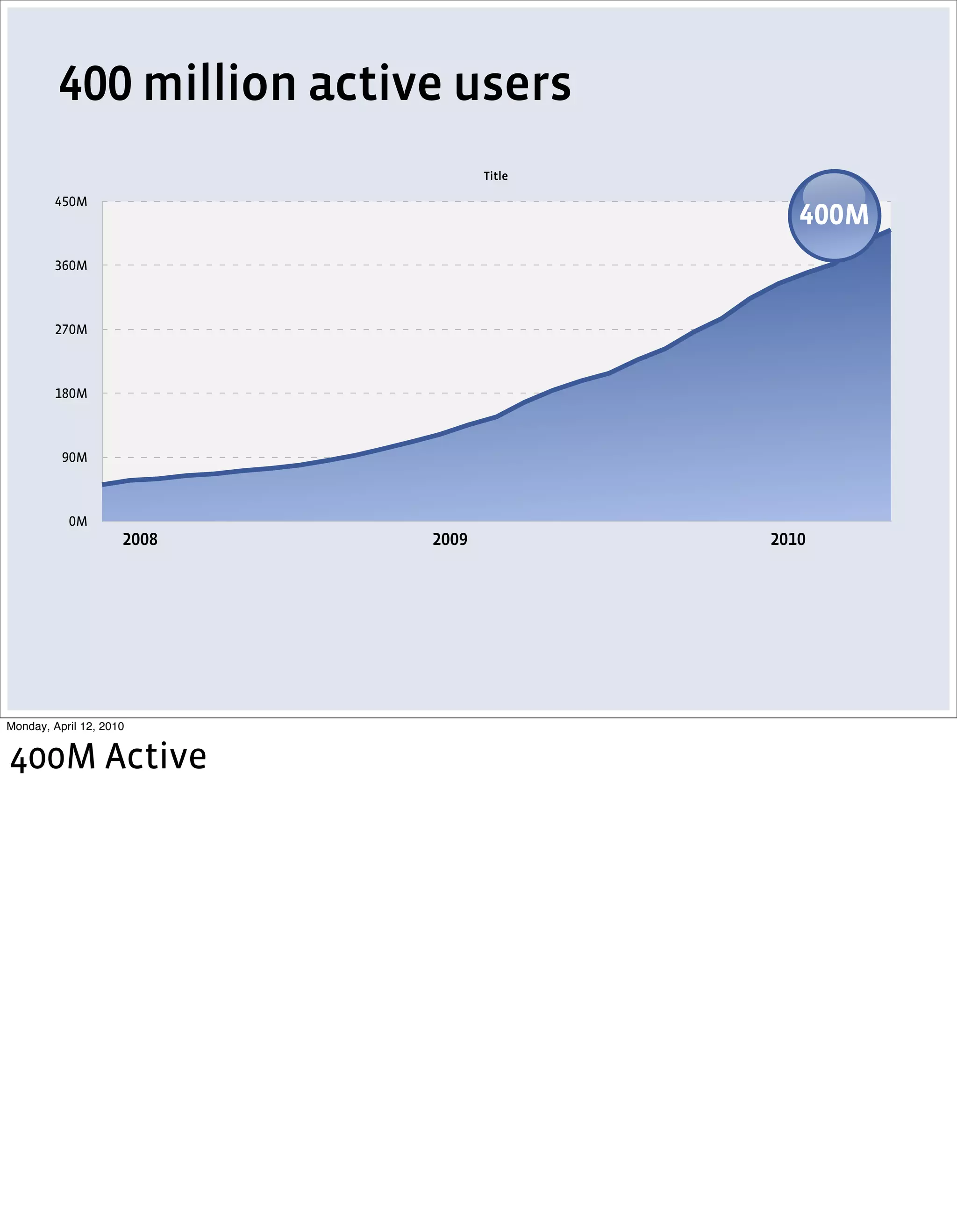 million active users
                                        Title

            M
                                                M
            M



            M



            M



            M



            M




Monday, April 12, 2010


400M Active
 