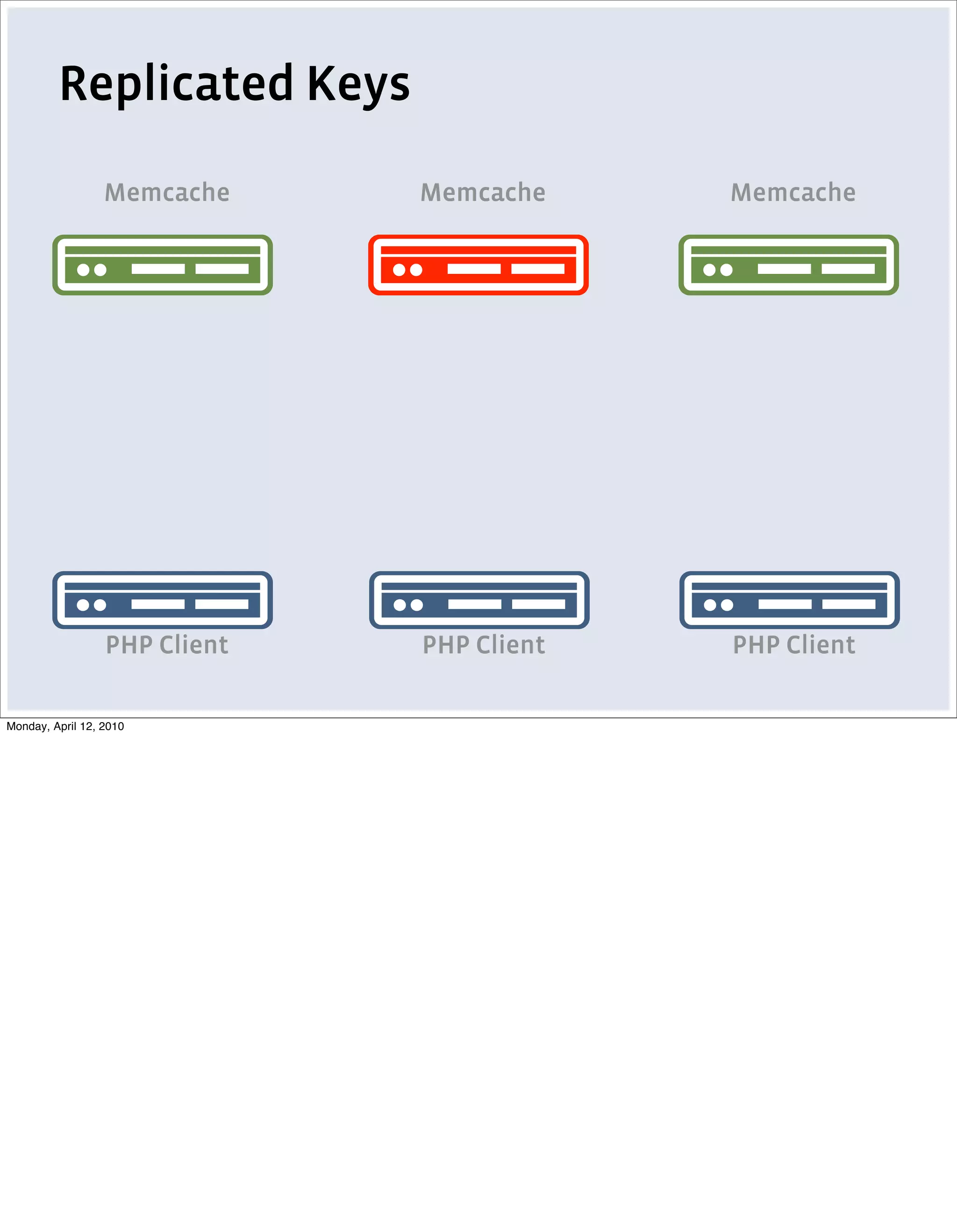 Replicated Keys

                  Memcache      Memcache     Memcache

                               key key key




                  PHP Client    PHP Client   PHP Client

Monday, April 12, 2010
 