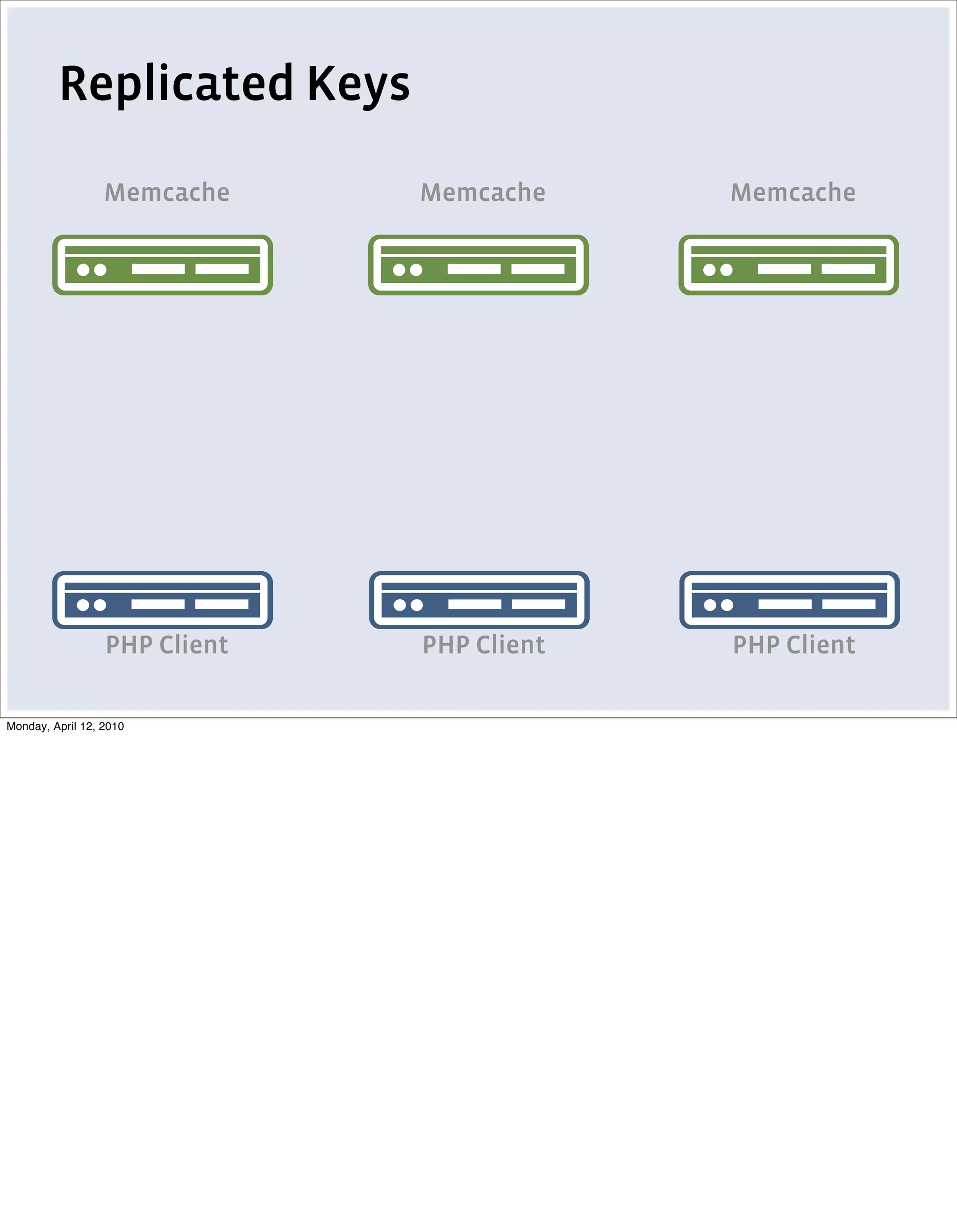 Replicated Keys

                  Memcache     Memcache     Memcache




                                 key
                  PHP Client   PHP Client   PHP Client

Monday, April 12, 2010
 