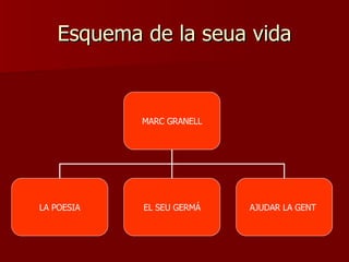Esquema de la seua vida MARC GRANELL LA POESIA EL SEU GERMÁ AJUDAR LA GENT  