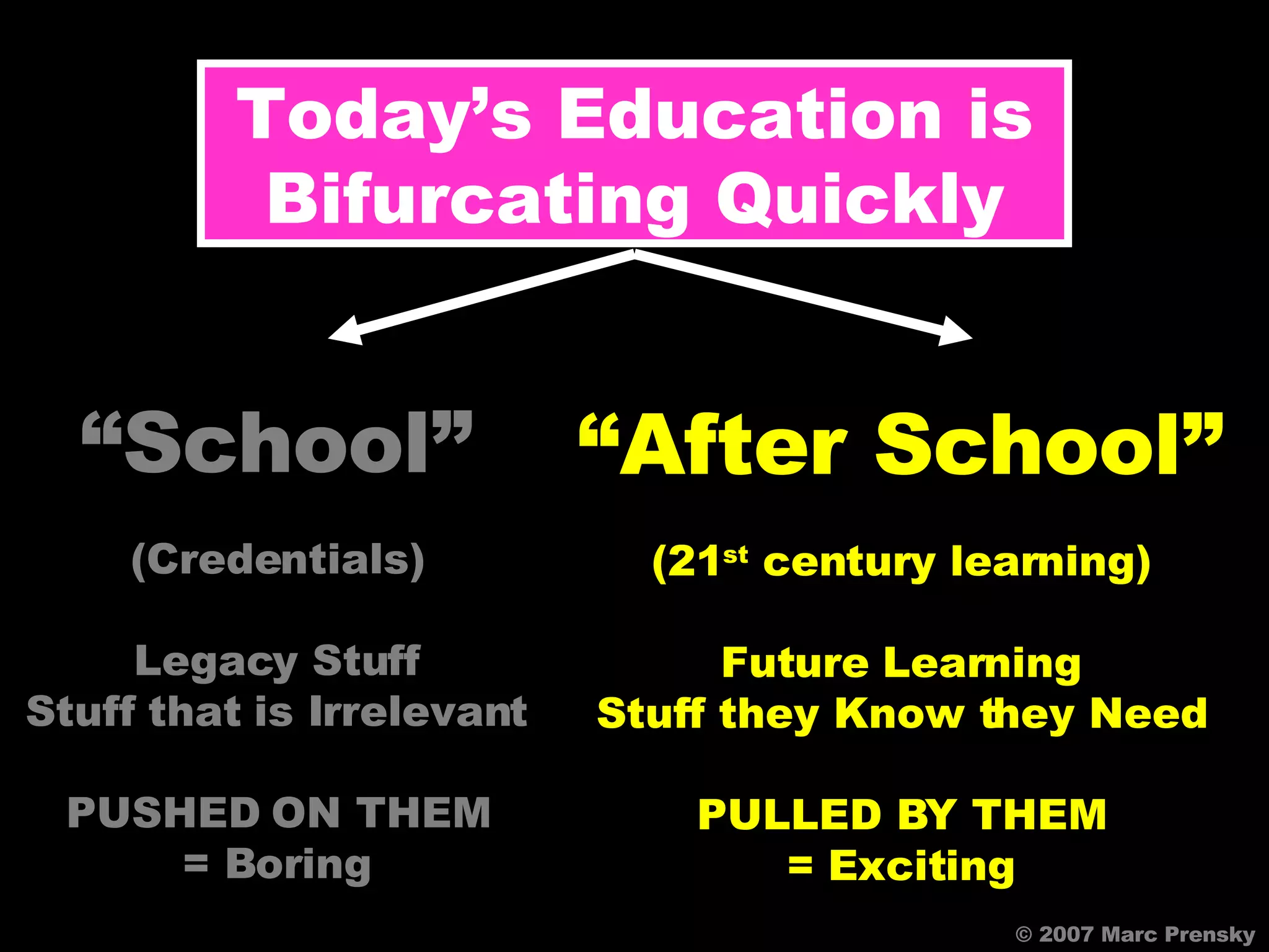 © 2007 Marc Prensky “ After School” (21 st  century learning) Future Learning Stuff they Know they Need PULLED BY THEM = Exciting Today’s Education is Bifurcating Quickly “ School” (Credentials) Legacy Stuff Stuff that is Irrelevant PUSHED ON THEM = Boring 