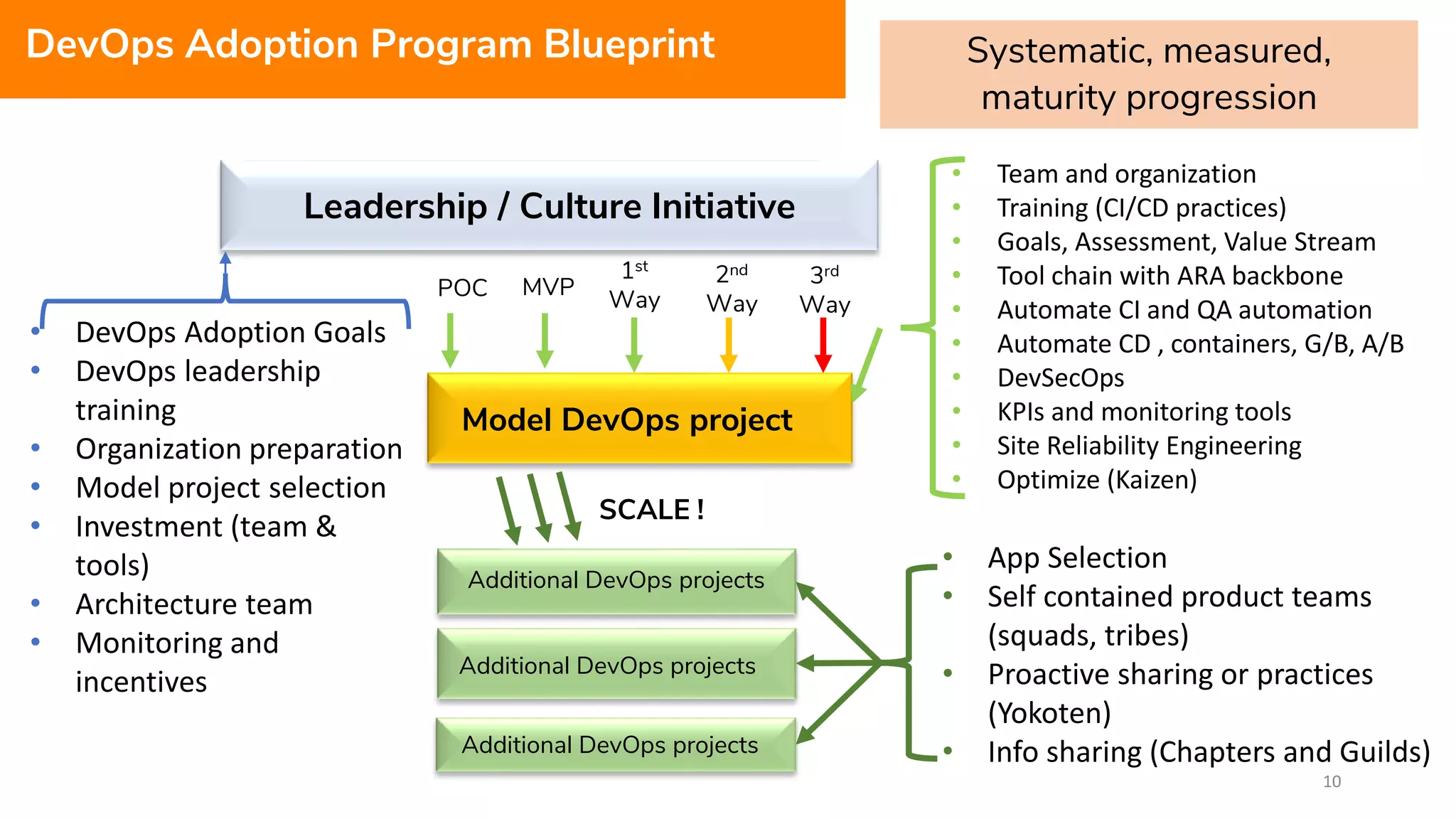 10
DevOps Adoption Program Blueprint
Leadership / Culture Initiative
Model DevOps project
Additional DevOps projects
• DevOps Adoption Goals
• DevOps leadership
training
• Organization preparation
• Model project selection
• Investment (team &
tools)
• Architecture team
• Monitoring and
incentives
• Team and organization
• Training (CI/CD practices)
• Goals, Assessment, Value Stream
• Tool chain with ARA backbone
• Automate CI and QA automation
• Automate CD , containers, G/B, A/B
• DevSecOps
• KPIs and monitoring tools
• Site Reliability Engineering
• Optimize (Kaizen)
Additional DevOps projects
Additional DevOps projects
• App Selection
• Self contained product teams
(squads, tribes)
• Proactive sharing or practices
(Yokoten)
• Info sharing (Chapters and Guilds)
SCALE !
Systematic, measured,
maturity progression
POC MVP
2nd
Way
1st
Way
3rd
Way
 