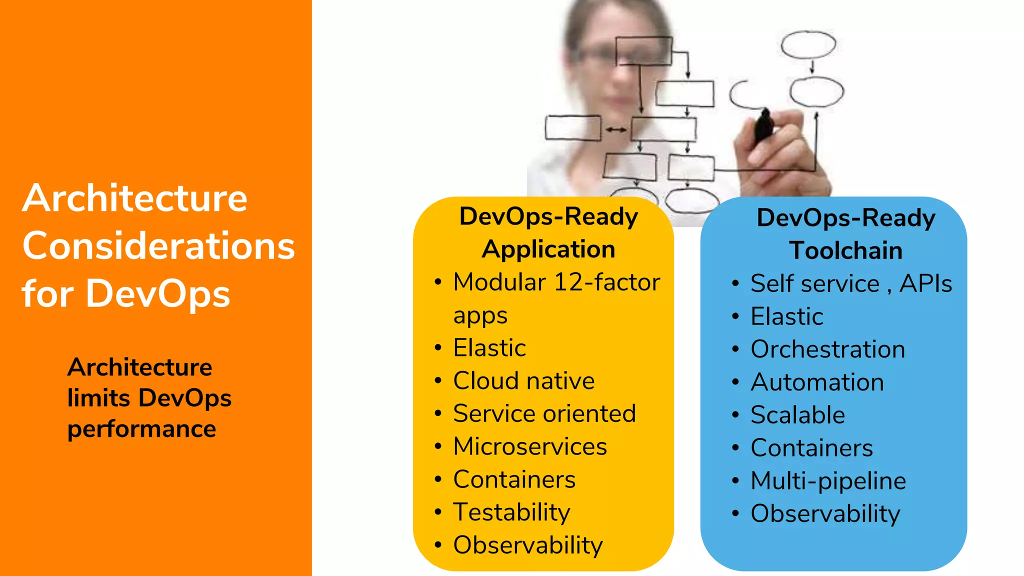 6
Architecture
Considerations
for DevOps
Architecture
limits DevOps
performance
DevOps-Ready
Application
• Modular 12-factor
apps
• Elastic
• Cloud native
• Service oriented
• Microservices
• Containers
• Testability
• Observability
DevOps-Ready
Toolchain
• Self service , APIs
• Elastic
• Orchestration
• Automation
• Scalable
• Containers
• Multi-pipeline
• Observability
 