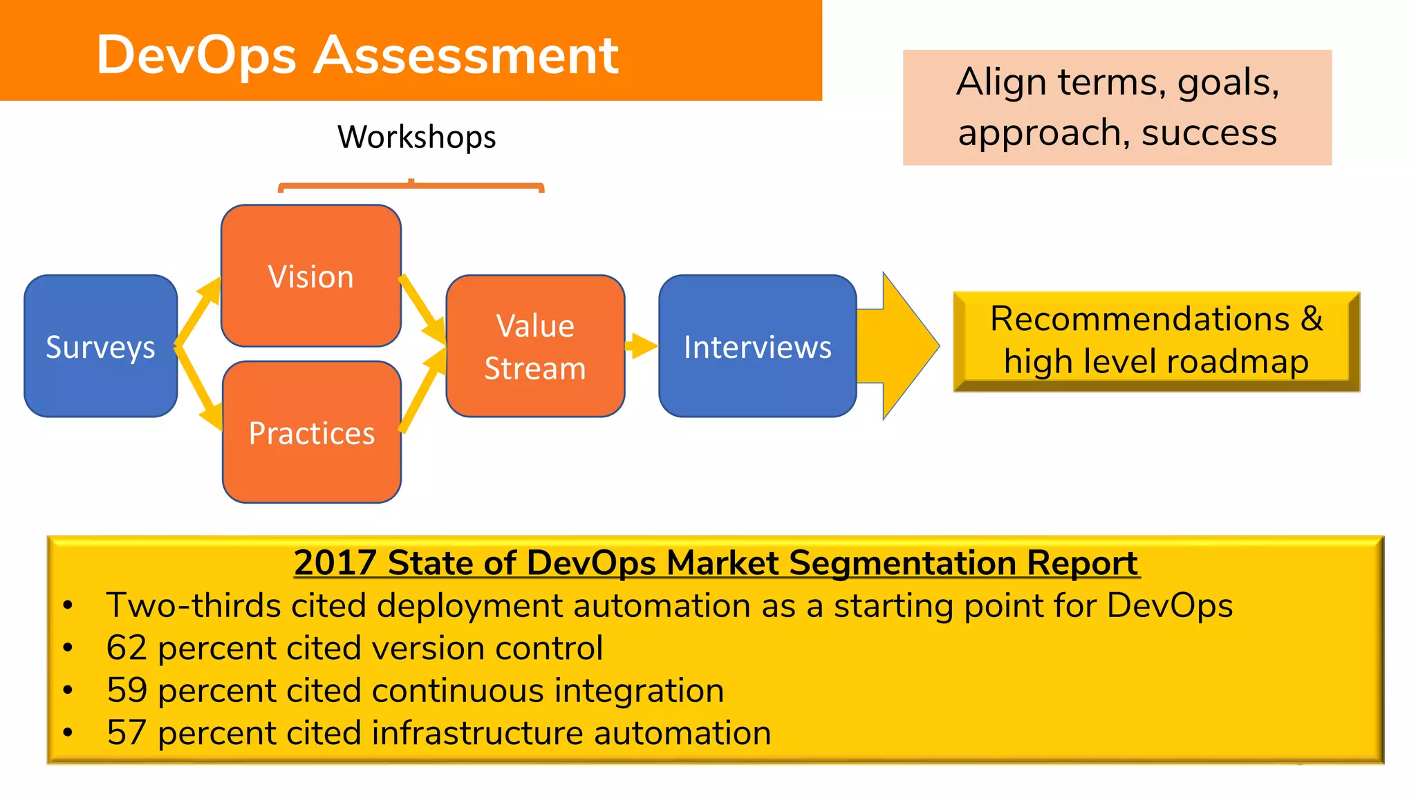 8
DevOps Assessment
Recommendations &
high level roadmap
2017 State of DevOps Market Segmentation Report
• Two-thirds cited deployment automation as a starting point for DevOps
• 62 percent cited version control
• 59 percent cited continuous integration
• 57 percent cited infrastructure automation
Align terms, goals,
approach, success
Surveys
Vision
Practices
Value
Stream
Interviews
Workshops
 