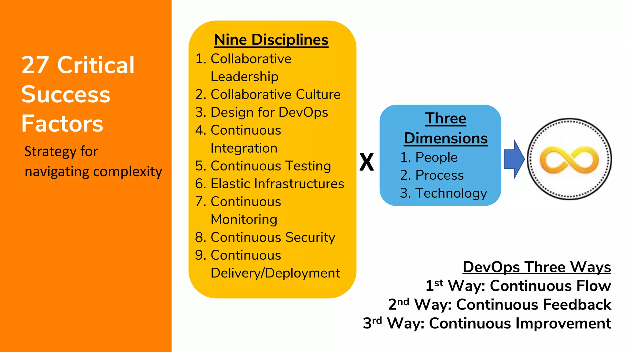 9
27 Critical
Success
Factors
Strategy for
navigating complexity
Nine Disciplines
1. Collaborative
Leadership
2. Collaborative Culture
3. Design for DevOps
4. Continuous
Integration
5. Continuous Testing
6. Elastic Infrastructures
7. Continuous
Monitoring
8. Continuous Security
9. Continuous
Delivery/Deployment
Three
Dimensions
1. People
2. Process
3. Technology
DevOps Three Ways
1st Way: Continuous Flow
2nd Way: Continuous Feedback
3rd Way: Continuous Improvement
X
 