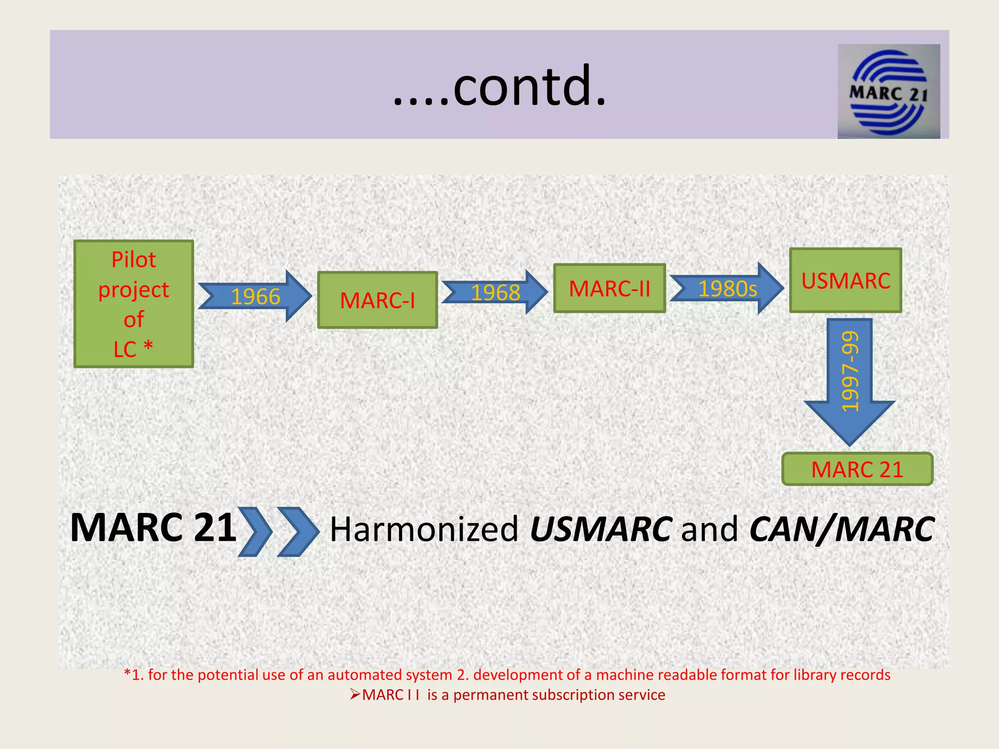 ....contd.
MARC 21 Harmonized USMARC and CAN/MARC
Pilot
project
of
LC *
1966 MARC-I 1968 MARC-II 1980s
MARC 21
USMARC
1997-99
*1. for the potential use of an automated system 2. development of a machine readable format for library records
MARC I I is a permanent subscription service
 