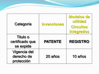 Categoría Invenciones
Modelos de
utilidad
Circuitos
integrados
Titulo o
certificado que
se expide
PATENTE REGISTRO
Vigencia del
derecho de
protección
20 años 10 años
 