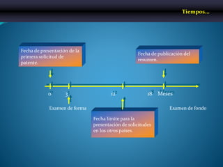 Fecha de presentación de la
primera solicitud de
patente.
Fecha de publicación del
resumen.
Fecha límite para la
presentación de solicitudes
en los otros países.
0 3 12 18 Meses
Examen de forma Examen de fondo
Tiempos...
 