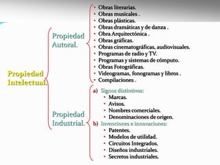 Propiedad
Autoral.
Propiedad
Industrial.
Propiedad
Intelectual.
• Obras literarias.
• Obras musicales .
• Obras plásticas.
• Obras dramáticas y de danza .
• Obra Arquitectónica .
• Obras gráficas.
• Obras cinematográficas, audiovisuales.
• Programas de radio y TV.
• Programas y sistemas de cómputo.
• Obras Fotográficas.
• Videogramas, fonogramas y libros .
• Compilaciones .
a) Signos distintivos:
• Marcas.
• Avisos.
• Nombres comerciales.
• Denominaciones de origen.
b) Invenciones e innovaciones:
• Patentes.
• Modelos de utilidad.
• Circuitos Integrados.
• Diseños industriales.
• Secretos industriales.
 