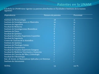 A la fecha la UNAM tiene vigentes 131 patentes,distribuidas en Facultades e Institutos de la manera
siguiente:
Dependencia Número de patentes Porcentaje
Instituto de Biotecnología 28 21
Instituto de Investigaciones en Materiales 20 14
Instituto de Ingeniería 15 11
Facultad de Medicina 12 9
Instituto de Investigaciones Biomédicas 8 6
Instituto de Física 8 6
Facultad de Química 8 6
Facultad de Estudios Superiores Cuautitlán 5 4
Facultad de Ingeniería 5 4
Centro de Ciencias de la Atmósfera 4 3
Instituto de Química 4 3
Instituto de Fisiología Celular 3 2
Facultad de Arquitectura 2 2
Facultad de Estudios Superiores Zaragoza 2 2
Facultad de Medicina Veterinaria y Zootecnia 2 2
Instituto de Ciencias del Mar y Limnología 2 2
Facultad de Odontología 1 1
Inst. de Invest. en Matemáticas Aplicadas y en Sistemas 1 1
Instituto de Astronomía 1 1
TOTAL 131 100 %
 