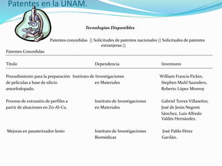Patentes en la UNAM.
Tecnologías Disponibles
Patentes concedidas || Solicitudes de patentes nacionales || Solicitudes de patentes
extranjeras ||
Patentes Concedidas
Título Dependencia Inventores
Procedimiento para la preparación Instituto de Investigaciones William Francis Pickin,
de películas a base de silicio en Materiales Stephen Muhl Saunders,
amorfodopado. Roberto López Monroy
Proceso de extrusión de perfiles a Instituto de Investigaciones Gabriel Torres Villaseñor,
partir de aleaciones en Zn-Al-Cu. en Materiales José de Jesús Negrete
Sánchez, Luis Alfredo
Valdés Hernández.
Mejoras en pausterizador lento Instituto de Investigaciones José Pablo Pérez
Biomédicas Gavilán.
 