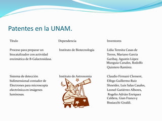 Patentes en la UNAM.
Título Dependencia Inventores
Proceso para preparar un Instituto de Biotecnología Lidia Teresita Casas de
biocatalizador con actividad Terres, Mariano García
enzimática de B-Galactosidasa. Garibay, Agustín López
Munguía-Canales, Rodolfo
Quintero Ramírez.
Sistema de detección Instituto de Astronomía Claudio Firmani Clement,
bidimensional contador de Elfego Guillermo Ruíz
Electrones para microscopía Shneider, Luis Salas Casales,
electrónica en imágenes Leonel Gutiérrez Albores,
luminosas. Rogelio Adrián Enríquez
Caldera, Gian Franco y
Bissiacchi Giraldi.
 