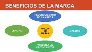 BENEFICIOS DE LA MARCA
VALOR
DE
MARCA
RECONOCIEMINTO
DE LA MARCA
CALIDAD
VENDER A UN
PRECIO MAYOR
LEALTAD
 