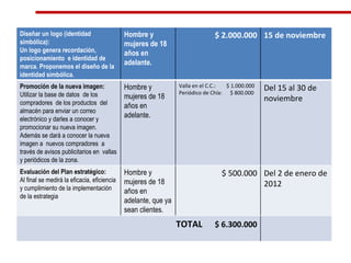Diseñar un logo (identidad simbólica): Un logo genera recordación, posicionamiento  e identidad de marca. Proponemos el diseño de la identidad simbólica. Hombre y mujeres de 18 años en adelante. $ 2.000.000 15 de noviembre Promoción de la nueva imagen: Utilizar la base de datos  de los compradores  de los productos  del almacén para enviar un correo electrónico y darles a conocer y promocionar su nueva imagen. Además se dará a conocer la nueva imagen a  nuevos compradores  a través de avisos publicitarios en  vallas y periódicos de la zona. Hombre y mujeres de 18 años en adelante. Valla en el C.C.:  $ 1.000.000 Periódico de Chía:  $ 800.000 Del 15 al 30 de noviembre Evaluación del Plan estratégico: Al final se medirá la eficacia, eficiencia y cumplimiento de la implementación de la estrategia Hombre y mujeres de 18 años en adelante, que ya sean clientes. $ 500.000 Del 2 de enero de 2012 TOTAL  $ 6.300.000 