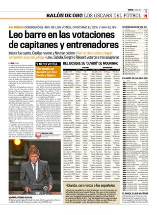 MARTES 10 ENERO 2012
                                                                                                                                                                                                                         17
                                                                         GONZC5
                                                    BALÓN DE ORO LOS OSCARS DEL FÚTBOL M

SIN DUDAS CONSIGUIÓ EL 48% DE LOS VOTOS, CRISTIANO EL 22% Y XAVI EL 9%                                                                                                            VOTACIÓN BALÓN DE ORO 2011
                                                                                                                                                                                  POS. JUGADOR                PORCENTAJE DE VOTOS

                                                                                                                                                                                  1     Messi (Barcelona)               47,88%



Leo barre en las votaciones                                                                                                                                                       2
                                                                                                                                                                                  3
                                                                                                                                                                                  4
                                                                                                                                                                                  5
                                                                                                                                                                                  6
                                                                                                                                                                                        Cristiano Ronaldo (Real Madrid) 21,60%
                                                                                                                                                                                        Xavi (Barcelona)
                                                                                                                                                                                        Iniesta (Barcelona)
                                                                                                                                                                                        Rooney (Manchester United)
                                                                                                                                                                                        Luis Suárez (Liverpool)
                                                                                                                                                                                                                         9,23%
                                                                                                                                                                                                                         6,01%
                                                                                                                                                                                                                         2,31%
                                                                                                                                                                                                                         1,48%




de capitanes y entrenadores
                                                                                                                                                                                  7     Diego Forlán (Inter)             1,43%
                                                                                                                                                                                  8     Eto’o (Anzhi)                    1,34%
                                                                                                                                                                                  9     Casillas (Real Madrid)           1,29%
                                                                                                                                                                                  10    Neymar (Santos)                   1,12%
                                                                                                                                                                                  11    Özil (Real Madrid)               0,76%

Iniesta fue cuarto, Casillas noveno y Neymar décimo • Iker no dio su voto a ningún                                                                                                12
                                                                                                                                                                                  13
                                                                                                                                                                                        Sneijder (Inter)
                                                                                                                                                                                        Thomas Müller (Bayern)
                                                                                                                                                                                                                         0,72%
                                                                                                                                                                                                                         0,64%

compañero suyo de La Roja • Löw, Sabella, Borghi o Rijkaard votaron a tres azulgranas                                                                                             14
                                                                                                                                                                                  15
                                                                                                                                                                                        Villa (Barcelona)
                                                                                                                                                                                        Schweinsteiger (Bayern)
                                                                                                                                                                                                                         0,53%
                                                                                                                                                                                                                         0,50%
                                                                                                                                                                                  16    Xabi Alonso (Real Madrid)        0,48%
                                                                                                                                                                                  17    Kun Agüero (Manchester City)     0,48%
L. F. ROJO ❙ ZúRICH
Si alguien tenía alguna peque-       Y MESSI VOTÓ A...                              DEL BOSQUE SE ‘OLVIDÓ’ DE MOURINHO                                                            18    Abidal (Barcelona)               0,36%
                                                                                                                                                                                  19    Dani Alves (Barcelona)           0,34%
ña duda de si Messi ganaría el                                                                                     JUGADOR                         ENTRENADOR                     20    Benzema (Real Madrid)            0,34%
Balón de Oro o de si Cristiano       El argentino se                                                     5 PTOS.    3 PTOS.       1 PTO. 5 PTOS.       3 PTOS.           1 PTO.   21    Cesc Fàbregas (Barcelona)        0,29%
Ronaldo tenía alguna opción de
llevárselo, pudo comprobar que       decantó por Xavi,                              Casillas (ESP)       Cristiano     Özil        Messi Mourinho Del Bosque       Villas-Boas    22
                                                                                                                                                                                  23
                                                                                                                                                                                        Nani (Manchester United)
                                                                                                                                                                                        Piqué (Barcelona)
                                                                                                                                                                                                                         0,26%
                                                                                                                                                                                                                         0,22%
                                                                                    Del Bosque (ESP)     Messi      Cristiano     Müller Guardiola        Löw         Ferguson
eran sensaciones infundadas          Iniesta y Agüero                               Lahm (ALE)           Messi         Xavi    Cristiano Ferguson     Guardiola    Villas-Boas
en cuanto la FIFA desveló el lis-
tado de todos los votantes com-                                                     Löw (ALE)            Xavi         Messi      Iniesta Guardiola Del Bosque         Mourinho    PALMARÉS DEL BALÓN DE ORO
puestos por seleccionadores y       futbolistas que tuvieran la mis-                Simmons (BEL)        Iniesta      Messi    Cristiano Mourinho     Guardiola         Wenger    AÑO    JUGADOR                           EQUIPO

capitanes de las selecciones na-    ma nacionalidad que el votante.                 Spahic (Bosnia)      Xavi         Messi    Cristiano Guardiola    Ferguson        Mourinho    1956 MATTHEWS (ING)          Blackpool (ING)
cionales.                              Eto’o se acordó del Barcelo-                 Thiago Silva (BRA)   Cristiano Messi        Neymar Guardiola      Mourinho        Ferguson    1957 DI STÉFANO (ARG) Real Madrid (ESP)
    El resto de jugadores más vo-   na y de las buenas temporadas                                                                                                                 1958 KOPA (FRA)           Real Madrid (ESP)
                                                                                    Meneses (BRA)        Messi      Cristiano   Neymar Guardiola      Mourinho             Löw
tados fueron, por este orden,       que pasó en el Camp Nou hasta                                                                                                                 1959 DI STÉFANO (ARG) Real Madrid (ESP)
                                                                                    Penev (BUL)          Cristiano Messi         Iniesta Guardiola    Mourinho        Ferguson
Iniesta, Rooney, Suárez, For-       que llegó Guardiola. Votó a                                                                                                                   1960 LUIS SUÁREZ (ESP) Barcelona (ESP)
                                                                                    Eto’o (CAM)          Messi         Xavi      Iniesta Mourinho     Ferguson          Tabarez   1961 SIVORI (ARG)             Juventus (ITA)
lán, Eto’o, Casillas y Neymar.      Messi, Xavi e Iniesta. El holan-
                                                                                    Yepes (COL)          Messi       Iniesta   Cristiano Guardiola    Ferguson     Villas-Boas    1962 MASOPUST (RCH) Dukla Praga (RCH)
Como curiosidades habría que        dés Van Bommel se decantó por
destacar los escogidos por Vi-      su compatriota Sneijder.                        Bilic (CRO)          Messi         Xavi    Cristiano Guardiola    Ferguson             Löw    1963 Lev YASHIN (URS) Dín. Moscú (URS)
                                                                                    Srna (CRO)           Messi      Cristiano   Rooney Ferguson       Guardiola       Mourinho    1964 LAW (ESC) Manchester United (ING)
cente del Bosque. Messi, CR7 y         También hubo quien se salió
                                                                                    Camacho (CHI)        Casillas      Xavi      Iniesta Del Bosque Guardiola         Mourinho    1965 EUSEBIO (POR)            Benfica (POR)
Thomas Müller forman el podio       de la pauta marcada y se atre-
                                                                                                                                                                                  1966 B. CHARLTON (ING) Man. United (ING)
del seleccionador nacional.         vió a emitir sus votos sin que en               Rueda (ECU)          Messi         Xavi      Forlán Guardiola Del Bosque            Tabarez
                                                                                                                                                                                  1967 ALBERT (HUN)        Ferencvaros (HUN)
    Una de las grandes curiosida-   ellos hubiera referencia alguna                 Keane (EIR)          Iniesta      Messi     Sneijder Del Bosque Guardiola         Ferguson
                                                                                                                                                                                  1968 George BEST (IRN) Man. United (ING)
des fue saber a quién votó el       a los tres primeros. Entre los ju-              Trapattoni (EIR)     Xavi        Rooney      Iniesta Tabarez      Guardiola    Del Bosque     1969 Gianni RIVERA (ITA)          Milan (ITA)
propio Leo Messi, como repre-       gadores fueron los casos de los                 Fletcher (ESC)       Messi      Cristiano       Xavi Guardiola     Tabarez     Villas-Boas    1970 Gerd MÜLLER (RFA)         Bayern (RFA)
sentante de Argentina. La Pul-      capitanes de Burundi, Estonia,
                                                                                    Hamsik (ESQ)         Messi      Cristiano    Iniesta Guardiola    Mourinho             Löw    1971 Johan CRUYFF (HOL)           Ajax (HOL)
ga no tuvo dudas. Para él, el       Macedonia, Nueva Zelanda y
                                                                                    Moisander (FIN)      Messi      Cristiano       Xavi Guardiola Mourinho          Ferguson     1972 BECKENBAUER (RFA)         Bayern (RFA)
mejor fue Xavi Hernández, se-       Pakistán. Y entre los técnicos
                                                                                    Lloris (FRA)         Messi      Cristiano   Casillas Villas-Boas Guardiola        Mourinho    1973 Johan CRUYFF (HOL) Barcelona (ESP)
guido por Andrés Iniesta y en       fueron los de Burundi, Bután,
                                                                                                                                                                                  1974 Johan CRUIJFF (HOL) Barcelona (ESP)
tercera posición estaba el Kun      Palestina e Islas Salomón los                   Blanc (FRA)          Messi        Piqué      Forlán Del Bosque Guardiola       Rudi García
                                                                                                                                                                                  1975 Oleg BLOKHIN (URS)        D. Kiev (URS)
Agüero.                             que entre sus tres votos no die-                Kalazde (GEO)        Messi      Cristiano   Sneijder Mourinho     Ferguson        Guardiola
                                                                                                                                                                                  1976 BECKENBAUER (RFA)         Bayern (RFA)
    Evidentemente no fue el úni-    ron ninguno a Messi, Cristiano                  Karagounis (GRE)     Cristiano Luis Suárez   Iniesta Mourinho     Guardiola    Villas-Boas    1977 SIMONSEN (DIN) B. M’gladbach (RFA)
co jugador que barrió para ca-      o Xavi. Diego Forlán, a pesar de                Van Bommel (HOL)     Sneijder     Messi    Cristiano Tabarez      Guardiola       Ferguson    1978 K. KEEGAN (ING)       Hamburgo (RFA)
sa. Por ejemplo Casillas puso       su bajo 2011, se llevó suficientes              Van Marwijk (HOL)    Messi      Sneijder         Özil Tabarez     Guardiola       Ferguson    1979 K. KEEGAN (ING)       Hamburgo (RFA)
por delante de Messi a Cristia-     votos para ser séptimo.
                                                                                    Terry (ING)          Xavi         Messi     Rooney Guardiola     Villas-Boas      Ferguson    1980 K. RUMMENIGGE (RFA) Bayern (RFA)
no Ronaldo y a Özil. El cancer-                                                                                                                                                   1981 K. RUMMENIGGE (RFA) Bayern (RFA)
                                                                                    Capello (ING)        Messi      Cristiano   Rooney Del Bosque Tabarez             Guardiola
bero no escogió a nadie de la               MARCA.COM                                                                                                                             1982 Paolo ROSSI (ITA)        Juventus (ITA)
selección española a pesar de                 CONSULTA LAS VOTACIONES COMPLETAS     Benayoun (ISR)       Messi      Cristiano       Xavi Guardiola    Ferguson        Mourinho
                                            DE LA ELECCIÓN DEL BALÓN DE ORO EN                                                                                                    1983 Michel PLATINI (FRA)     Juventus (ITA)
que este año se permitía votar a            NUESTRO WEB.                            L. Fernández (ISR)   Messi      Cristiano   Rooney Guardiola      Ferguson     Del Bosque
                                                                                                                                                                                  1984 Michel PLATINI (FRA)     Juventus (ITA)
                                                                                    Buffon (ITA)         Messi       Rooney      Iniesta Guardiola    Ferguson        Mourinho    1985 Michel PLATINI (FRA)     Juventus (ITA)
                                                                                    Prandelli (ITA)      Messi        Müller Schwenst. Guardiola     Villas-Boas        Tabarez   1986 BELANOV (URS)             D. Kiev (URS)
                                                                                    Zacheroni (JAP)      Iniesta    Cristiano     Messi Guardiola      Tabarez     Villas-Boas    1987 Ruud GULLIT (HOL)            Milan (ITA)
                                                                                    Hasebe (JAP)         Messi        Alves         Xavi Guardiola   Villas-Boas          Klopp   1988 Marco VAN BASTEN (HOL) Milan (ITA)
                                                                                    Pandev (MAC)         Eto’o      Sneijder      Abidal Mourinho     Guardiola    Del Bosque     1989 Marco VAN BASTEN (HOL) Milan (ITA)
                                                                                    Torrado (MEX)        Xavi         Messi          Özil Guardiola   Mourinho     Del Bosque     1990 MATTHÄUS (ALE)                Inter (ITA)
                                                                                                                                                                                  1991 PAPIN (FRA) Olympique Marsella (FRA)
                                                                                    Nuno Gomes (POR)     Cristiano     Nani     Neymar Mourinho      Villas-Boas      Guardiola
                                                                                                                                                                                  1992 Marco VAN BASTEN (HOL) Milan (ITA)
                                                                                    Bento (POR)          Cristiano     Nani       Messi Villas-Boas Mourinho          Guardiola
                                                                                                                                                                                  1993 Roberto BAGGIO (ITA) Juventus (ITA)
                                                                                    Rosicky (RCH)        Messi      Ronaldo      Iniesta Guardiola       Klopp     Del Bosque     1994 STOICHKOV (BUL)        Barcelona (ESP)
                                                                                    Piturca (RUM)        Messi      Cristiano       Xavi Ferguson     Guardiola    Del Bosque     1995 George WEAH (LBR)            Milan (ITA)
                                                                                    Arshavin (RUS)       Messi      Cristiano      Cesc Ferguson      Guardiola    Villas-Boas    1996 SAMMER (ALE) Bor. Dortmund (ALE)
                                                                                    Advocaat (RUS)       Messi      Sneijder        Xavi Ferguson     Guardiola         Wenger    1997 RONALDO (BRA)                 Inter (ITA)
                                                                                    Zigic (SER)          Messi       Iniesta   Cristiano Guardiola    Ferguson            Klopp   1998 Zinedine ZIDANE (FRA) Juventus (ITA)
                                                                                                                                                                                  1999 RIVALDO (BRA)          Barcelona (ESP)
                                                                                    Ibrahimovic (SUE)    Messi       Rooney      Iniesta Guardiola    Mourinho     Villas-Boas
                                                                                                                                                                                  2000 Luis FIGO (POR)      Real Madrid (ESP)
                                                                                    Hitzfeld (SUI)       Messi      Cristiano Schwenst. Del Bosque Guardiola               Löw
                                                                                                                                                                                  2001 Michael OWEN (ING)      Liverpool (ING)
                                                                                    H. Altintop (TUR)    Cristiano Messi             Özil Mourinho       Klopp     Villas-Boas    2002 RONALDO (BRA)        Real Madrid (ESP)
                                                                                    Shevchenko (UCR)     Messi      Cristiano       Xavi Guardiola    Ferguson     Del Bosque     2003 Pavel NEDVED (RCH)       Juventus (ITA)
                                                                                    Lugano (URU)         Messi      Cristiano       Xavi Mourinho     Guardiola            Löw    2004 SHEVCHENKO (UCR)             Milan (ITA)
                                                                                    Tabarez (URU)        Messi      Cristiano     Piqué Guardiola     Mourinho        Ferguson    2005 RONALDINHO (BRA) Barcelona (ESP)
                                                                                                                                                                                  2006 CANNAVARO (ITA) Real Madrid (ESP)
                                                                                                                                                                                  2007 KAKÁ (BRA)                   Milan (ITA)
                                                                                                                                                                                  2008 C. RONALDO (POR) Man. United (ING)
                                                                                       Holanda, cero votos a los españoles                                                        2009 Lionel MESSI (ARG) Barcelona (ESP)
                                                                                                                                                                                  2010 Lionel MESSI (ARG) Barcelona (ESP)
                                                                                       ■ Será una casualidad y no tendrá nada que ver con lo que pasó en                          2011 Lionel MESSI (ARG) Barcelona (ESP)
                                                                                       la final del Mundial en el estadio Soccer City, pero en los votos del
                                                                                                                                                                                  EL BARÇA, EL QUE MÁS TIENE
                                                                              AFP




                                                                                       seleccionador holandés y de su capitán, Van Bommel, no hubo nin-
                                                                                       guno para los jugadores españoles que llegaron a la fase final de                          ■ El Barcelona es el club que más
NEYMAR, PREMIO PUSKAS                                                                  la votación del Balón de Oro. Ya el año pasado de los seis votos que                       Balones de Oro ha ganado con uno
■ Neymar ganó el galardón al gol más bello del año, superando a Rooney                 tenía que dar entre los dos, tres fueron nulos, uno para Messi, otro                       de sus jugadores. Suman 9 trofeos,
y a Messi. El tanto al Flamengo se puede ver en MARCA.com.                             para Schweinsteiger y uno, del seleccionador, para Xavi.                                   superando al Milan y al Juventus (8).
 