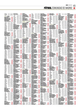 LUNES 30 ENERO 2012
                                                                                                                                                                                                                                                                                                                                                                                                                                                43
                                                                                                                                                                                                                                                            FÚTBOL COMUNIDAD DE MADRID M
15 AD Brunete         19    17   5    4    8    31    46    Aviación-Amorós                                 3-2       GRUPO 14                                                     5 Trival           21    12   6   3    3   26   16    Dosa B-Barajas                                4-2       R Madrid B-ADPI                                  7-1       12 Madrileño C        6 11 1 3 7 13 35                     GRUPO 3
16 Estudiantes        14    17   3    5    9    23    37    Pq Europa-Fortuna                               4-1                                                                    6 EF Cara          16    12   5   1    6   24   25    Canillas C-SJ Parque                          1-3       EF Brunete-Alcorcón                              0-5       13 Valdeluz           5 12 1 2 9 12 40
                                                                                                                      Sp Fuenla-Cubas                                  3-3                                                                                                                                                                                                                                             Tetuán B-Zona Norte D          6-0
17 La Avanzada        10    17   3    1   13    28    55                                                                                                                           7 Villaverde       15    12   4   3    5   21   24    San Roque B-Villa Rosa B                      3-0       Rayo V-Leganés                                   1-3       14 SM Caridad         5 12 1 2 9 15 70
18 Aranjuez            8    17   2    2   13    19    57        Equipo          PTS     J    G   E    P   GF    GC    T Calzada-Rayo 13                                0-2         8 Moscardó         15    12   5   0    7   21   27
                                                                                                                                                                                                                                                                                                                                                                                                                       Esc Europea-N Boadilla B        1-1
                                                              1 Pq Verde         36    14   12   0    2   61    20    Serranillos-Castilla Fue                         1-3                                                               Al Osuna B-Esperanza B                        4-0           Equipo          PTS     J    G   E     P   GF    GC    GRUPO 3                                                    M Oeste D-Aravaca B            0-8
                                                                                                                                                                                   9 Pta Bonita       14    12   4   2    6   27   27
PRIMERA GRUPO 1                                               2 Trival B         35    14   11   2    1   58     13   Rayo Alúa-Las Fuentes                            3-1       10 Carrascal         14    12   4   2    6   18   30
                                                                                                                                                                                                                                         Chamartín-San Blas D                          5-2         1 Getafe CF        36    12   12   0     0   86     13   Canillas B-Juv Madrid B                          5-0       B Consejo-Pozuelo B           1-12
                                                              3 Goya             30    14    9   3    2   37     21   Dp Loranca B-Avanzada B                          1-0                                                                                                                         2 Leganés          33    12   11   0     1   33      9                                                              La Resaca-Céltic B             3-3
Aravaca B-At Villalba                             0-2                                                                                                                             11 Adepo B          12    12   3   3    6   24   31    GRUPO 8                                                                                                            Recuerdo-Chamartín                                1-1
                                                              4 Pq Europa        29    14    9   2    3   54    22                                                               12 Vverde Bajo       10    12   3   1    8   14   32                                                              3 R Madrid B       24    12    8   0     4   34     18                                                              Arsenal-Las Rozas D            2-5
Céltic-V Pardillo                                 6-1         5 Carrascal B      28    14    9   1    4   39     21   GRUPO 15                                                                                                           ADAE-Cátedra                                 2-10         4 Alcorcón         22    12    7   1     4   34     13
                                                                                                                                                                                                                                                                                                                                                            Esperanza-Conce B                                4-3
La Resaca-Zona Norte B                            0-3                                                                                                                            13 Pas Verde          8    12   2   2    8   21   35                                                                                                                       Almudena-San Roque                               2-9       Fundación B-Prodet             6-0
                                                              6 Amorós           24    14    8   0    6   56    32    Villamanta-Cadalso                               5-1       14 Goya               1    12   0   1   11   16   69    San Blas B-Nueva Elipa                        3-2         5 Madrileño        22    12    6   4     2   24     16
Galapagar B-La Cañada                             1-2         7 Hogar 70         23    14    7   2    5   41    34                                                                                                                       Dosa-Los Pinos                                0-1         6 Madrid Oeste     19    12    6   1     5   36    26    SJ Parque-Céltic                                 0-6       GRUPO 4
                                                                                                                      Vva Perales-Móstol Sur                           3-3
Col El Prado-San Lorenzo                          1-5         8 Sports Lega      19    14    6   1    7   48     31                                                              GRUPO 4                                                 Almudena-Altamira                             5-1         7 Águilas Mor      19    12    6   1     5   30    20    AFE B-San Pascual                                0-5
                                                                                                                      Dp Fátima-Calypo                                 4-3                                                                                                                                                                                                                                             Santa Ana B-Sp Hortale C      1-0
Alpedrete-N Boadilla                              4-1         9 3000 Goles        17   14    5   2    7   24    36                                                               M Arroyom-Ciempozuelos                        3-1       Capoca-Bracamonte                             1-4         8 Lugo             18    12    5   3     4   22     21   Periso-Al Osuna                                  3-2
                                                                                                                      M Arroyom B-Navas Rey                            0-1                                                                                                                                                                                                                                             S Agustín B-Oña               3-6
Tetuán-B Consejo                                  4-2       10 Aviación           17   14    5   2    7   33    47                                                               Getafe CF D-Fuenlabrada                       4-0       Palestra F-SM Pilar B                         1-5         9 Coslada          13    12    4   1     7   18    28        Equipo          PTS     J    G   E    P    GF    GC    Esperanza B-SJ Parque B       3-2
Fundación B-Ftelarreyna                           5-0        11 Yébenes B        14    14    4   2    8   32    50                  CADETES                                      Navalcarnero-URJC B                           2-1       Chamartín B-Polígono                          6-0       10 EF Brunete        12    12    4   0     8   16    36      1 San Pascual      32    12   10   2    0    60      6   Canillas D-Fundación          0-2
                                                            12 Eurolega B        12    14    3   3    8   23    35                                                                                                                                                                                11 Rayo V            9    12    2   3     7   18    30      2 Chamartín        29    12    9   2    1    65     14
    Equipo           PTS     J    G   E     P   GF    GC                                                                                                                         Móstoles-Áncora                               0-2                                                                                                                                                                                     Zona Norte C-Tetuán           3-8
  1 Zona Norte B      37    15   12   1     2   42     14   13 Fortuna            11   14    3   2    9   26    45    AUTONÓMICA GRUPO 1                                                                                                 GRUPO 9                                                 12 Aluche             9    12    2   3     7    11    31     3 Recuerdo         28    12    9   1    2    34     10
                                                            14 Ferilán             8   14    2   2   10   16    55                                                               Sitio-Valdeiglesias                           4-3                                                               13 ADPI               4    12    1   1   10    18    57                                                               Adarve D-Recuerdo B           0-4
  2 Tetuán            34    15   11   1     3   35     18                                                             Madrileño-Madrid Oeste                           0-0       El Álamo-Cd Getafe                            0-4       La Garena-Espartales                          3-4                                                                    4 Al Osuna         26    12    8   2    2    35     10
                                                            15 Gigantes            0   14    0   0   14    11   97                                                                                                                                                                               14 Adepo              3    12    1   0    11     6   68      5 Céltic           22    12    7   1    4    47    23
  3 La Cañada         32    15   10   2     3   40    27                                                              Complutense-AFE                                  0-0       Castilla Ant-At Madrid C                      4-1       Henares IV B-At Torrejón B                    2-5                                                                                                                             GRUPO 5
  4 Céltic            27    14    8   3     3   60     41                                                             San Fdo-Majadahonda                              0-2                                                               Futuro-At Alcalá                              5-2                                                                    6 Canillas B       20    12    6   2    4    27     16
                                                            GRUPO 8                                                                                                                  Equipo          PTS     J   G   E   P    GF   GC
                                                                                                                                                                                                                                                                                                 AUTONÓMICA GRUPO 1                                           7 Periso            17   12    5   2    5    20    22    SEK-Carranza B                4-3
  5 At Villalba       27    15    9   0     6   45    32                                                              URJC-R Madrid                                    0-5                                                               Cd Henares-Escol Alcalá                       0-4
  6 Aravaca B         27    14    8   3     3   26     13   Cd Getafe B-Móstoles C                          2-2                                                                    1 Getafe CF D      28    12   9   1   2    27    11                                                           Zona Norte-Colmenar                              1-4         8 Esperanza        16    12    5   1    6    24    28    Ajalvir-Los Olivos            3-2
                                                            Cenicientos-La Aldehuela                        8-4       Vallecas-Getafe CF                               1-5         2 Móstoles         25    12   8   1   3    38    21
                                                                                                                                                                                                                                         SI Colón-Juv Torrej B                         5-1       Carranza-C Villalba                              2-0         9 San Roque        14    12    4   2    6    27    34    Cobeña-Juv Sanse              2-4
  7 V Pardillo        27    15    8   3     4   33    25                                                              Rayo V-Moratalaz                                 2-0                                                               Avance B-RSD Alcalá C                         3-4
  8 San Lorenzo       26    15    8   2     5   51    33    CD Arroyo-Dp Loranca                            2-0                                                                    3 Sitio            25    12   8   1   3    36   20                                                            M Oeste B-Valdetorres                             1-1      10 SJ Parque          11   12    3   2    7    12    47    Camarma CF-SS Reyes B         4-2
                                                            M Enmedio B-Miraflor                            1-2       Alcorcón-At Madrid                               2-2         4 URJC B           21    12   6   3   3    30    21                                                           Adarve B-At Madrid E                             2-1        11 AFE B              9   12    2   3    7    18    37    At Torrejón C-Paracuellos B   3-0
  9 Fundación B       21    15    6   3     6   38     51
                                                                                                                      Alcobendas-Leganés                               3-3                                                               GRUPO 10
10 B Consejo          18    15    5   3     7   38     41   Lugo B-Villa Prado                              4-1                                                                    5 Fuenlabrada      21    12   6   3   3    25   26
                                                                                                                                                                                                                                         Camarma CF-Atalaya                             1-1      Las Rozas B-Barrio Pilar                         2-1       12 Almudena            8   12    2   2    8    14    76    Molareño-Fte El Saz           1-8
 11 Col El Prado      16    15    5   1     9   43    46    UD Fuenla-Castilla Ant B                        7-3           Equipo          PTS     J    G   E     P   GF    GC      6 Navalcarnero     18    12   5   3   4    16    17                                                           Majadahon B-RSD Alcalá B                         2-1       13 Juv Madrid B        7   12    2   1    9    18    40
                                                                                                                        1 At Madrid        46    16   15   1     0   80    10      7 Valdeiglesias     17   12   5   2   5    22   20    RSD Alcalá D-St Humosa                        0-1                                                                  14 Conce B             1   12    0   1   11    12    50    GRUPO 6
12 Galapagar B        15    15    4   3     8   24    28    URJC C-Villaviciosa                             1-0                                                                                                                                                                                  Aravaca-Alcobendas B                             3-1
13 La Resaca          13    15    3   4     8    17   27                                                                2 R Madrid         45    16   15   0     1   60      9     8 M Arroyom        16    12   5   1   6    17    16   Juv Torrejón-El Olivo B                       7-1                                                                                                                             Moratalaz D-Sp Hortale B      0-2
                                                                Equipo          PTS     J    G   E    P   GF    GC      3 Rayo V           34    16   11   1     4   49     18     9 Cd Getafe        14    12   4   2   6    32    31   La Plata-Meco                                 1-3           Equipo          PTS     J    G   E    P    GF    GC    GRUPO 4                                                    Col Osuna-Conce C             2-6
14 Alpedrete           11   15    3   2   10    28     41
                                                              1 M Enmedio B      32    14   10   2    2   39    20      4 Leganés          32    16   10   2     4   43    28    10 At Madrid C       14    12   3   5   4    17    19   PT San Isidro-Daganzo                         7-0         1 Aravaca          36    12   12   0    0    46      4   EF Torres-Torrepista                             3-0
15 N Boadilla         10    15    3   1    11   19    34
                                                              2 CD Arroyo        29    14    9   2    3   39    24                                                                                                                                                                                 2 Zona Norte       28    12    9   1    2    46     12
                                                                                                                                                                                                                                                                                                                                                                                                                       S Pascual B-Al Osuna B        2-3
16 Ftelarreyna          0   15    0   0   15    20    88                                                                5 Madrileño        27    16    8   3     5   28     19    11 Áncora           14    12   4   2   6    22   30    At Torrejón-Fuencasa B                        2-2                                                                  Juv Torrejón-Chorrillo                           6-1       Villa Rosa-Canillas C         3-1
                                                              3 Villaviciosa     27    14    8   3    3   45    22      6 Getafe CF        27    16    8   3     5   32    24    12 El Álamo           11   12   3   2   7    18   35                                                              3 Colmenar         26    12    8   2    2    30     10   Paracuellos-Complu B                             2-0
GRUPO 2                                                       4 URJC C           26    14    8   2    4   34    26                                                               13 Castilla Ant      10    12   3   1   8    17   34    GRUPO 11                                                  4 Adarve B         21    12    7   0    5    22     21                                                              Chamartín B-Dosa B            6-2
                                                              5 Lugo B           25    14    7   4    3   36    22
                                                                                                                        7 Alcobendas       27    16    8   3     5   22    28
                                                                                                                                                                                                                                                                                                   5 Alcobendas B     20    12    6   2    4    28    24
                                                                                                                                                                                                                                                                                                                                                            At Velilla-AD Torrejón B                         2-2       Barajas-EF Vicálv B           4-0
Sp Hortale B-San Roque                            6-5                                                                   8 Alcorcón         24    16    7   3     6   27    28    14 Ciempozuelos        3   12   0   3   9     9   25    N Mejorada B-Toledo Olivos 2-1                                                                                     Coslada B-RSD Alcalá C                           2-1
                                                              6 Dp Loranca       24    14    7   3    4   37    27      9 Madrid Oeste     18    16    4   6     6   24    29                                                            Fuencasa-Virgen Luz B      6-1                            6 Carranza         19    12    6   1    5    25    23
Canillas B-Juv Sanse                              1-2         7 UD Fuenla        23    14    7   2    5   43    28                                                               SEGUNDA GRUPO 1                                                                                                   7 Barrio Pilar     19    12    6   1    5    23     21   Henares IV-Naya                                   1-1      GRUPO 7
Guad Sierra-Villa Rosa B                          2-1                                                                 10 Majadahonda        17   16    5   2     9   23    42                                                            Valdilecha-Mejoreño        4-4                                                                                                                                                Complu C-Espartales            1-0
                                                              8 Miraflor         21    14    6   3    5   34     31    11 URJC              17   16    5   2     9   25    45    At Madrid E-V Pardillo                        3-2                                                                 8 C Villalba        17   12    5   2    5    26    25        Equipo          PTS     J   G    E     P   GF    GC
Mer Pi-Miraflores                                  1-1                                                                                                                                                                                   Campo Real-EF Torres       3-2                            9 Las Rozas B      16    12    5   1    6    22    29      1 Juv Torrejón     28    11   9    1     1   49     14   Naya B-Henares IV B            5-1
                                                              9 Cenicientos      21    14    7   0    7   43     41   12 San Fdo           13    15    4   1   10    19     31   Esc Europea-C Villalba B                      1-2
Colmenar B-SA Guadalix                            2-1       10 Navalcar B         17   14    4   5    5   25    32    13 Vallecas          13    16    3   4     9    17   49                                                            GRUPO 12                                                10 Majadahon B       13    12    4   1    7    12    27      2 Paracuellos      24    12   7    3     2   46     18   EF Villarejo-RSD Alcalá D      2-0
Al Osuna-Santa Ana C                              5-0                                                                                                                            Adarve C-Majadahon C                          7-1
                                                             11 La Aldehuela     14    14    4   2    8   33    44    14 Complutense         8   16    1   5   10    10    34    Alpedrete-Fundación                           5-0       Moratalaz D-Águilas M B                       5-2
                                                                                                                                                                                                                                                                                                  11 At Madrid E      12    12    3   3    6    15    28      3 Naya             24    11   7    3     1   43     17   Nuevo Baztán-Villalbilla       5-1
    Equipo           PTS     J   G    E   P     GF    GC    12 Cd Getafe B       12    14    3   3    8   21    43    15 AFE                 6   16    1   3   12    13    43                                                                                                                    12 RSD Alcalá B      10    12    3   1    8    18    32      4 Coslada B        21    11   7    0     4   31    23    Avance-Ensanche                5-3
                                                            13 Castilla Ant B     11   14    3   2    9   29    47                                                               Pozuelo B-Masriver                            1-0       Rivas B-EF Vicálv B                           3-1       13 M Oeste B           4   12    1   1   10     8    37      5 Complu B         19    11   6    1     4   24     13
  1 Colmenar B        27    12   8    3   1     29     13                                                             16 Moratalaz           6   15    1   3    11    11   46    Las Rozas C-M Oeste C                         2-1       Pq Sureste B-Palestra E                       0-2                                                                                                                             N Mejorada-Escol Alcalá        5-2
  2 Guad Sierra       23    12   7    2   3     33     21   14 Villa Prado       10    14    2   4    8   34    53                                                                                                                                                                               14 Valdetorres         2   12    0   2   10    12    40      6 AD Torrejón B    19    11   5    4     2   33    23
                                                            15 Móstoles C          3   14    0   3   11   23    55    PREFERENTE GRUPO 1                                         N Boadilla-Rayo Colmen                        3-4       Palomeras B-Covibar C                         3-1                                                                    7 RSD Alcalá C     15    11   4    3     4   36     16   GRUPO 8
  3 SJ Parque         22    12   7    1   4     31     21                                                                                                                                                                                                                                        GRUPO 2
  4 SA Guadalix       21    12   6    3   3     22     15
                                                                                                                                                                                                                                         Nueva Elipa B-El Brillante                    0-2                                                                    8 At Velilla       14    11   4    2     5   24    25    EF Arganda B-La Meca          2-3
                                                            SEGUNDA GRUPO 1                                           Las Rozas-Alcobendas B                           3-2       GRUPO 2                                                 San Blas C-La Meca                            2-1       Sp Hortaleza-EF Arganda                          4-4
  5 Canillas B        20    12   6    2   4     30    20                                                                                                                                                                                                                                                                                                      9 Henares IV       14    11   4    2     5   17    22    Covibar B-Valleaguado B       5-2
                                                                                                                      Zona Norte-Colmenar                              2-0       Sp Hortale B-Madrileño D                      1-2       Fund Rayo C-Vicálvaro B                       2-5       Virgen Luz-San Fdo B                             0-4       10 Toledo Olivos     14    11   4    2     5   28    34
  6 Mer Pi            20    12   6    2   4     21    20    At Villalba B-Cercedilla                        2-2       Pozuelo-EF Brunete                               1-0                                                                                                                                                                                                                                             At Torrejón B-Pq Granada      2-1
  7 Al Osuna          19    12   6    1   5     27     18   Moralzarzal-Hoyo Manz                           3-1                                                                  Barrio Pilar B-Los Olivos                     0-2                                                               RSD Alcalá-San Blas                              2-0        11 Chorrillo         9    11   2    3     6   13    24
                                                                                                                      R Madrid B-Getafe CF C                           5-2       Tetuán-SM Caridad                             3-1       GRUPO 13                                                                                                           12 EF Torres          3    11   1    0   10     11   50
                                                                                                                                                                                                                                                                                                                                                                                                                       Juv Torrejón B-El Olivo       0-6
  8 Sp Hortale B      19    12   6    1   5     29    27    Cerceda-Alpedrete B                             2-1                                                                                                                                                                                  Getafe CF E-Nueva Elipa                          8-1                                                                  Unión SF-Rivas B              3-0
  9 Juv Sanse         16    12   5    1   6     23    23
                                                                                                                      Majadahon B-San Blas                             0-1       Alcobendas E-Juv Sanse                        1-4       Santo Ángel-Moratalaz E                       6-0       At Madrid C-Moratalaz                            3-1       13 Torrepista         0    11   0    0    11     3   79
                                                            Torrelodo B-Valdemorillo                        5-1       Coslada-Canillas                                 2-0                                                                                                                                                                                                                                             La Plata-La Poveda B          2-4
10 Miraflores         13    12   3    4   5     16     21   V Pardillo B-C Villalba B                       0-1                                                                  Mer Pi-Santa Ana                              0-2       Fund Rayo B-Vallecas C                        0-2       Concepción-At Torrejón                           1-0
                                                                                                                      RSD Alcalá-Concepción                            2-1                                                               Sta Eugenia-Mar Abierto                       0-0                                                                  GRUPO 5                                                    Primero Mayo-Pq Sureste       1-5
 11 San Roque         10    12   3    1   8     23    40    At Leones-T Cantos B                             1-1                                                                 Algete CF-Jarama Race                         1-4                                                               Valleaguado-San Agustín                          0-4
12 Villa Rosa B        7    12   2    1   9     15    33                                                              Adarve-AD Torrejón                               2-2                                                               Vicálvaro C-Gredos                            6-1                                                                  Juv Madrid-Águilas M B                           1-0
                                                                                                                                                                                 GRUPO 3                                                                                                             Equipo          PTS     J    G   E     P   GF    GC                                                               GRUPO 9
13 Santa Ana C         5    12   1    2   9     18    45    GRUPO 2                                                       Equipo          PTS     J    G   E     P   GF    GC                                                            Pta Bonita E-Fomento                          3-1                                                                  SM Pilar-Chimenea B                              2-1
                                                                                                                                                                                 Águilas Mor-Sp Hortaleza                      3-2                                                                 1 RSD Alcalá       36    12   12   0     0   60      6   La Poveda-Vicálvaro                              2-1       Covibar C-Moratalaz C         0-14
                                                            T Cantos C-Soto Real                            1-2         1 R Madrid B       40    16   13   1     2   61    22
GRUPO 3                                                                                                                 2 Getafe CF C      38    16   12   2     2   48     19   Recuerdo B-Al Osuna                           3-0       GRUPO 14                                                  2 Moratalaz        30    12   10   0     2   53     12   Rivas-Adepo B                                    0-3       EF Vicálv-Vicálvaro B          4-1
                                                            Rayo Colmen-Aldovea                             2-1                                                                                                                                                                                    3 At Madrid C      28    12    9   1     2   31     15                                                              SM Pilar B-Capoca              6-2
Chorrillo-Los Olivos                              1-2                                                                   3 RSD Alcalá       33    16   10   3     3   41     17   San Pascual-Conce B                            1-1      Boca Juniors-FS Chinchón                      4-2                                                                  Arganzuela-Palomeras                             4-0
                                                            Islas-Rosillo 75                                0-2                                                                                                                                                                                    4 San Blas         25    12    8   1     3   31     12                                                              Élida-Gigantes C               6-0
Valdetorres-Paracuellos                           3-0                                                                   4 Adarve           31    15    9   4     2   41     14   B Consejo-San Roque                           6-2       V Vallecas-Seseña CF                         3-10                                                                  Vallecas B-Fund Rayo                             0-4
                                                            Seis Dic-Pinosierra                             4-3                                                                                                                                                                                    5 Sp Hortaleza     23    12    7   2     3   38    29                                                               Altamira-Bracamonte            4-2
Henares IV-AD Torrejón C                          1-5                                                                   5 San Blas         31    16   10   1     5   22     21   Moratalaz C-Céltic                            0-3       Pq Sureste-C Oreja                            8-0         6 San Agustín      21    12    6   3     3   23     16   Usera-Covibar                                    1-0
                                                            Pedrezuela-At Chopera                           1-2         6 AD Torrejón      26    16    7   5     4   32    26                                                                                                                                                                                                                                          Nueva Elipa B-Dosa             0-7
Naya B-At Velilla                                 1-2                                                                                                                            AFE B-Esperanza                               2-0       ADPI B-Aranjuez                               0-2         7 Getafe CF E      19    12    6   1     5   33     16       Equipo          PTS     J    G   E     P   GF    GC
                                                            Real Manz-Rascafría                             7-0         7 EF Brunete       22    16    6   4     6   25    24
Toledo Olivos-Torrejón Ath                        1-2                                                                                                                            EF Vicálv-SM Pilar                            1-2       Áncora B-At Loeches                           0-0         8 Concepción       19    12    6   1     5   27     18     1 La Poveda        31    12   10   1     1   44     14   GRUPO 10
                                                            La Cabrera-Cd Alcoben                           2-8         8 Zona Norte       21    16    6   3     7   28    32
La Plata-Fút Alcalá                               5-2                                                                                                                                                                                    Covibar B-Rivas                               2-1         9 At Torrejón      15    12    4   3     5   28    27      2 Vicálvaro        29    12    9   2     1   33     13
                                                                                                                        9 Las Rozas        21    16    6   3     7   22    29    GRUPO 4                                                                                                                                                                                                                               Palestra B-Tajamar             7-1
Algete CF-Camarma CF                              1-2       GRUPO 3                                                                                                                                                                                                                              10 San Fdo B         13    12    4   1     7   23     19     3 Juv Madrid       25    12    7   4     1   33     13
                                                                                                                      10 Coslada           20    16    6   2     8   25     31   Torrepista-Complu B                           0-6       GRUPO 15                                                 11 Valleaguado       9    12    3   0     9   13    54      4 Águilas M B      25    12    8   1     3   27     17
                                                                                                                                                                                                                                                                                                                                                                                                                       Fund Rayo B-Pta Bonita C       5-1
    Equipo           PTS     J    G   E    P    GF    GC    Talamanca-Los Olivos B                          3-5        11 Alcobendas B      17   16    5   2     9   21     19                                                                                                                                                                                                                                         EB Vverde-Gigantes            0-14
                                                                                                                                                                                 Coslada B-Chorrillo                           8-0       Villaverde B-Pta Bonita C                     1-2       12 EF Arganda         4    12    1   1   10    27    48      5 Usera            24    12    7   3     2   25     12
  1 At Velilla        39    14   13   0    1    57     19   Cd Alcoben B-Daganzo                            0-0       12 Colmenar          16    16    5   1   10     17   37                                                                                                                                                                                                                                          Adepo C-Vverde Bajo B          6-0
  2 Valdetorres       36    14   12   0    2    54     12                                                                                                                        San Fdo C-Paracuellos                         1-5       EF Cara B-Palestra                            1-6       13 Nueva Elipa        3    12    1   0    11    11   75      6 Fund Rayo        22    12    7   1     4   35     15
                                                            SI Colón B-Juv Sanse B                          3-2       13 Concepción        14    16    4   2   10    20    40                                                                                                                    14 Virgen Luz         0    12    0   0   12      3   54                                                               Moscardó B-V Vallecas          1-3
  3 Los Olivos        33    14   10   3    1    35     14                                                                                                                        AD Torrejón B-At Velilla                      4-1       EB Vverde-Moscardó B                          3-0                                                                    7 Arganzuela       21    12    7   0     5   37    20
                                                            Jarama Race-Seis Dic B                          4-1       14 Pozuelo            11   15    3   2   10    15    33                                                                                                                                                                                 8 Covibar          16    12    5   1     6   22    24    Vicálvaro C-At Madrid G        1-2
  4 Henares IV        25    13    8   1    4    43    26                                                              15 Majadahon B       10    15    2   4     9   16    37    N Mejorada-N Baztán                           9-0       San Cristóbal-Usera                           2-1       GRUPO 3
                                                            At Chopera B-Fte El Saz                         4-1                                                                                                                                                                                                                                               9 Adepo B          16    12    5   1     6   24    27
  5 Camarma CF        23    14    7   2    5    28    34                                                              16 Canillas            6   15    1   3    11   12    45    Valleaguado-Henares IV                        2-3       Chimenea B-Argüelles                          4-1                                                                                                                             GRUPO 11
  6 Algete CF         22    14    7   1    6    52    32
                                                            Cobeña-Carranza                                 2-2                                                                                                                                                                                  Trival-Cantera                                   2-1       10 SM Pilar           11   12    3   2     7   22    33
  7 Paracuellos       21    14    7   0    7    33    26    SS Reyes C-Aldovea B                            2-5       GRUPO 2                                                    GRUPO 5                                                 GRUPO 16                                                Leganés B-Pta Bonita                             1-0        11 Chimenea B       10    12    3   1     8   13     21   Usera B-Palestra              3-3
  8 AD Torrejón C     20    14    6   2    6    37    33                                                                                                                         Tajamar-Juv Madrid B                          0-4       Los Peques-Cas Perales                        5-3       Alcorcón B-Getafe CF D                           0-6       12 Rivas               7   12    2   1     9    11   36    Pas Verde-Aluche C            6-0
                                                            GRUPO 4                                                   El Bercial-Adarve B                              4-0                                                                                                                                                                                  13 Vallecas B          4   12    1   1   10      6   48    Villa Madrid-Orcasitas        6-0
  9 Chorrillo         16    14    5   1    8    24    43                                                              Metropolitano-Rayo V B                           4-1       San Viator-Valleaguado B                      7-0       Cd Getafe B-El Bercial B                      1-5       Moratalaz B-Carabanchel                          1-3
10 EF Arganda B       15    11    4   3    4    21    28    Chorrillo B-Futuro                              2-1                                                                                                                          At Pinto C-EF Valdem C                        1-0       Humanes-M Enmedio                                3-2       14 Palomeras           1   12    0   1    11   16    55    Orcasur-Gigantes B            2-1
                                                            La Garena-Henares IV B                          3-5       Lugo-La Chimenea                                 4-2       Fund Rayo-ADPI                                2-5
 11 Naya B            14    13    4   2    7    33    33                                                                                                                         Madrileño C-Gigantes                          5-2       El Norte-Juv Canario                          3-4       AFE-At Madrid B                                  1-0       GRUPO 6                                                    Arganzuela B-Halcones         2-3
                                                            Rivas C-Avance B                                2-3       Villaviciosa-Aluche                              0-1
12 Torrejón Ath       14    14    4   2    8    20    36                                                                                                                         Adepo C-Palomeras                             2-1       Getafe Ol-ED Pinto                            3-3       Vallecas-Dp Vallecas                             1-3                                                                  Goya-Moscardó                 1-4
                                                            Orusco-San Fdo D                                5-5       Getafe CF B-AD Parla                             6-1                                                                                                                                                                                  ADYC-Seseña Base                                 9-0
13 La Plata            11   14    3   2    9    29    57
                                                                                                                                                                                 Conce C-EF Villarejo                          1-4       AD Brunete B-Getafe CF E                     1-12           Equipo          PTS     J    G   E    P    GF    GC                                                               Villaverde-Madrileño D        2-4
14 Toledo Olivos        0   13    0   3   10    14    49    N Baztán-Fút Alcalá B                           3-0       At Pinto-M Enmedio                               3-1                                                                                                                                                                                  Móstoles B-Rac Parla                             11-1
15 Fút Alcalá          -1   14    0   2   12    20    58    Espartales-Valleaguado B                        1-4       Leganés B-Parla Esc                              4-0       Vallecas B-La Poveda                          2-3       GRUPO 17
                                                                                                                                                                                                                                                                                                   1 Trival           31    12   10   1    1    48     18   El Bercial-Illescas                              5-0       GRUPO 12
                                                                                                                      Madrileño B-RSD Alcalá B                         3-2                                                                                                                         2 M Enmedio        27    12    9   0    3    43     16
                                                                                                                                                                                 GRUPO 6                                                 Ciempozue B-La Libertad                       3-2         3 At Madrid B      24    12    8   0    4    29     14
                                                                                                                                                                                                                                                                                                                                                            Juv Canario-EF Valdem B                          0-5       SM Vega-FS Chinchón             1-1
GRUPO 4                                                     GRUPO 5                                                       Equipo          PTS     J    G   E    P    GF    GC                                                                                                                                                                               Griñón-Getafe CF F                               3-4       Quintana-Ciempozuelos          3-1
                                                                                                                                                                                 ADYC-M Arroyom B                              7-1       Bar Luvi-Rac Vverde                           4-2         4 Getafe CF D      22    12    6   4    2    33     13
Tajamar-Dosa                                      1-0       Valleaguado-Virgen Luz                          1-2         1 Getafe CF B      46    16   15   1    0    51      9                                                           Serranillos-Cd Getafe C                       1-3         5 AFE              21    12    6   3    3    31     12   URJC C-Metropolitano                              1-4      ED Pinto-El Norte B           12-0
ADPI-Juv Elipa                                    5-1       N Mejorada-PT San Isidro                        3-1                                                                  SM Vega-AD Brunete                            2-1
                                                                                                                        2 Leganés B        35    16   10   5    1    37     16                                                           Parla Norte-Parla Esc B                       3-3         6 Carabanchel      21    12    7   0    5    27     17   AD Brunete-Lugo C                               10-0       Iberia-Aranjuez                5-2
Adepo B-Covibar B                                 1-0       At Loeches-Torrepista                           3-0         3 Rayo V B         34    16   10   4    2    38    22
                                                                                                                                                                                 Casarrubue-Illescas                           2-3
                                                                                                                                                                                 At Pinto B-EF Valdem                          0-4       EF Valdem D-Iberia                            3-2         7 Vallecas         21    12    7   0    5    25     16       Equipo          PTS     J    G   E    P    GF    GC    EF Valdem C-At Pinto B         3-1
Periso-Villa Rosa                                 0-2       Rivas B-Mejoreño                                3-0         4 Lugo             32    16   10   2    4    25    26
                                                                                                                                                                                                                                         T Calzada-Unión 2000                          3-1         8 Cantera          18    12    5   3    4    23     19     1 El Bercial       33    12   11   0    1    52      9   Cd Getafe C-Parla Esc C        5-4
Águilas Mor-Conce B                               5-2       El Olivo-Sp Torrejón                            2-0         5 El Bercial       31    16   10   1    5    37     18   Humanes-M Enmedio B                           4-1                                                                 9 Leganés B        16    12    5   1    6    20    25      2 Metropolitano    33    12   11   0    1    51      9   Seseña CF-Los Peques          0-12
SM Pilar B-La Meca                                2-5                                                                   6 At Pinto         23    16    7   2    7    23     17   Griñón-Alhóndiga                              9-0       GRUPO 18                                                10 Pta Bonita        13    12    4   1    7    22    29      3 AD Brunete       31    12   10   1    1    47      7
Pq Sureste-Vallecas B                             0-4       GRUPO 6                                                     7 Villaviciosa     22    16    7   1    8    24    22    Getafe III-AD Parla B                         3-3                                                                11 Humanes           11   12    3   2    7    19    35      4 Getafe CF F      27    12    9   0    3    55     11   GRUPO 13
                                                                                                                        8 Madrileño B      22    16    6   4    6    29    30                                                            Estudiantes B-Carrascal C                     3-0
Vicálvaro B-San Blas B                            0-1       Puerta Madrid-S Agustín B                       0-1                                                                  GRUPO 7                                                 Sports Lega-Fortuna                           0-3       12 Alcorcón B          8   12    2   2    8     17   36      5 ADYC             27    12    9   0    3    36     13   Cd Getafe B-Parla Esc B        1-4
                                                            Céltic B-Calasanz B                             1-2         9 Aluche           22    16    6   4    6    21    25                                                                                                                    13 Moratalaz B         6   12    2   0   10    13    43      6 Griñón           19    12    6   1    5    45     19
    Equipo           PTS     J    G   E    P    GF    GC                                                              10 M Enmedio         19    16    5   4    7    32    34    Orcasitas-Cantera         1-3                           EF Valdem E-Rac Parla                         1-5                                                                                                                             Alhóndiga-T Calzada            1-2
                                                            Masriver-Las Rozas E                            6-3                                                                                                                                                                                  14 Dp Vallecas         4   12    1   1   10    16    73      7 EF Valdem B       17   12    5   2    5    28     18
  1 Vallecas B        39    15   12   3    0    56      7                                                              11 Metropolitano    18    16    5   3    8    32    33    Pq Verde-Pta Bonita B      1-1                          JM Movilla-Illescas B                         1-2                                                                                                                             At Pinto C-EF Valdem D         0-3
                                                            SM Caridad-Valdeluz                             5-5                                                                                                                                                                                                                                               8 URJC C            17   12    5   2    5    23     18
  2 Villa Rosa        37    15   11   4    0    43     13                                                             12 La Chimenea       18    16    5   3    8    29    33    Eurolega-Amorós           4-0                           Parla Esc C-Humanes B                         0-6       GRUPO 4                                                                                                               El Norte-Juv Parla             3-5
                                                            Un Aravaca-Vg Mirasierra                        1-5                                                                                                                                                                                                                                               9 Móstoles B       13    12    4   1    7    24     31
  3 Periso            28    14    9   1    4    43     17                                                             13 AD Parla          14    16    3   5    8    19    29    Pq Europa-At Leganés      0-3                           Miraflor B-Lemans B                           2-6       M Arroyom-URJC                                   2-6       10 Illescas          12    12    4   0    8    17    33
                                                                                                                                                                                                                                                                                                                                                                                                                       Carrascal C-AD Brunete B       2-1
  4 Águilas Mor       28    15    8   4    3    37     17   Aravaca C-Pozuelo C                             1-6       14 Parla Esc         12    16    3   3   10     11   38    Los Yébenes-Vverde Bajo B 7-1                                                                                                                                                                                                         Cas Perales-Unión 2000         0-3
  5 ADPI              27    15    8   3    4    43     19   Fundación C-K 2                                 0-4                                                                                                                          GRUPO 19                                                AD Parla-Castilla Ant                            2-3        11 Seseña Base      10    12    3   1    8    30    45
                                                                                                                      15 Adarve B           8    16    2   2   12    13     41   Caraban B-At Madrid D     1-0                                                                                   At Madrid D-Navalcarnero                         4-7       12 Rac Parla           4   12    1   1   10     5    56
  6 Vicálvaro B       27    15    8   3    4    30     18                                                             16 RSD Alcalá B       5    16    1   2   13    18    46                                                            Inca-At Loranca                               2-1                                                                                                                             GRUPO 14
  7 Covibar B         24    15    7   3    5    33    27    GRUPO 7                                                                                                              Carrascal B-Lemans        1-2                                                                                   Valdeiglesias-Áncora                             3-0       13 Lugo C              4   12    1   1   10     4    57
                                                                                                                                                                                                                                         M Enmedio C-Lugo C                            0-1                                                                  14 Juv Canario         0   12    0   0   12     4    95    Miraflor B-CD Arroyo          0-12
  8 San Blas B        22    15    6   4    5    29    24    Sp Hortale C-Barrio Pilar B                     1-4       PRIMERA GRUPO 1                                                                                                                                                            Sitio-At Pinto                                   4-0                                                                  Inca-Rayo 13                   2-1
                                                                                                                                                                                 GRUPO 8                                                 CD Arroyo-La Avanzada                         4-4
  9 Conce B           21    15    6   3    6    29    32    Élida-Barajas                                   9-2       Siete Picos-Alcobendas C                         3-2                                                                                                                       EF Valdem-Getafe CF C                            2-4       GRUPO 7                                                    UD Fuenla-Illescas B           1-0
                                                                                                                                                                                 URJC C-Estudiantes                            1-2       Rayo 13 B-La Aldehuela                        0-3       Parla Esc-Cd Getafe                              3-1
10 Pq Sureste         18    15    6   0    9    29    36    Oña-Esperanza B                                 3-2       San Agustín-C Villalba                           0-1                                                                                                                                                                                                                                             Avanzada B-Humanes B           0-6
 11 Adepo B           18    15    5   3    7    28    39                                                                                                                         Rayo 13-Castilla Ant B                        2-3       Fuenlabrada B-UD Fuenla                       1-3                                                                  Carrascal-Aviación                              10-1
                                                            Villa Rosa C-Roma B                             3-2       Calasanz-Las Rozas B                              1-1      Alcorcón C-Dp Loranca                         4-1                                                                   Equipo          PTS     J   G    E    P    GF    GC    San Viator-La Chimenea                           1-5       EF Valdem E-Hispanidad         2-1
12 Juv Elipa          16    14    5   1    8    35    49    SM Caridad B-Liceo Sport                         1-1                                                                                                                         GRUPO 20                                                  1 URJC             34    12   11   1    0    47      7
13 La Meca            13    15    4   1   10    25    58                                                              Barrio Pilar-Aravaca                             0-3       Hispanidad-Yuncos                             4-3                                                                                                                          EF Cara-Caraban B                                3-2       Dp Loranca-Serranillos         7-1
                                                            Spartac-Canillas C                              0-3       SS Reyes-Col El Prado                            1-3                                                               Ferilán-Cantera B                             2-2         2 Getafe CF C      33    12   11   0    1    52      7
14 Tajamar            12    15    3   3    9    15    36                                                                                                                         EF Valdem B-Móstoles B                        4-3                                                                                                                          Lemans-JM Movilla                                0-1
                                                                                                                      Torrelodones-M Oeste B                           2-0                                                               Gigantes B-Madrid Sur                         3-7         3 EF Valdem        28    12    9   1    2    37     17
                                                                                                                                                                                                                                                                                                                                                            Amorós-At Giner                                  2-1       GRUPO 15
15 Dosa                7    15    2   1   12    17    42    GRUPO 8                                                                                                              Cadalso-Navalcar B                            2-2                                                                 4 Sitio            23    12    7   2    3    40     18
16 SM Pilar B          1    15    0   1   14    17    75                                                              Galapagar-Tres Cantos                            3-1       3000 Goles-Lugo B                             1-2       Usera B-Lucero                                0-1                                                                  At Leganés-At Madrid F                           4-5       Madrid Sur-Aluche B          1-0
                                                            San Blas C-El Brillante                         1-0                                                                                                                                                                                    5 At Pinto         22    12    7   1    4    33     21
                                                                                                                          Equipo          PTS     J   G    E     P   GF    GC                                                            Palestra B-ACD Fátima                          1-1                                                                                                                            At Madrid H-La Mutual        2-1
GRUPO 5                                                     Loreto-Nueva Elipa                              1-0                                                                                                                                                                                    6 Parla Esc        20    12    6   2    4    30    24        Equipo          PTS     J    G   E    P    GF    GC
                                                                                                                        1 San Agustín      28    12   9    1     2   28     13   TERCERA GRUPO 1                                         Caraban C-Yébenes B                           1-3         7 Navalcarnero      17   12    5   2    5    28    36      1 Carrascal        33    12   11   0    1    66      7
                                                                                                                                                                                                                                                                                                                                                                                                                       Cantera B-Yébenes B          0-7
Pta Bonita B-Rayo V C                             0-6       S Pascual B-Antonio Mata                        1-0                                                                                                                          Piqueñas-Villa Madrid                         0-2                                                                                                                             Villaviciosa B-Dp Loranca B 0-6
                                                                                                                        2 M Oeste B        25    12   8    1     3   28     13   V Pardillo B-At Leones                        0-4                                                                 8 Valdeiglesias    16    12    5   1    6     17   34      2 JM Movilla       31    12   10   1    1    50     16
Vverde Bajo-Gigantes B                            0-5       Moratalaz D-El Valle                            5-3                                                                                                                          Aluche B-Aviación                              1-1                                                                                                                            Lucero-Aldehuela B          14-1
                                                                                                                        3 C Villalba       24    12   6    6     0   31     13   Valdemorillo-Galapagar B                      1-2                                                                 9 Castilla Ant     14    12    4   2    6    25     17     3 La Chimenea      29    12    9   2    1    52     17
Orcasur-Adepo                                     3-4       Los Pinos-Sp Hortale D                          2-2         4 Siete Picos      24    12   7    3     2   34    26                                                                                                                                                                                                                                          Piqueñas-Pta Bonita B        3-3
                                                                                                                                                                                 ADC Castilla-Torrelodo B                      1-0       GRUPO 21                                                10 AD Parla          12    12    4   0    8    31     31     4 Los Yébenes      24    11    7   3    1    54     13
N Castilla-Vallecas C                             1-3       N Castilla B-Polígono                           2-0         5 Tres Cantos      21    12   6    3     3   28     21   Colmenarejo-Alpedrete B                       0-1                                                                11 At Madrid D      10    12    3   1    8    15    28      5 Lemans           23    12    7   2    3    31     15
                                                            Vicálvaro C-Cafeteritos                         3-1         6 Aravaca          19    12   6    1     5   30    23                                                            CD Libertad-Cantera C                         4-2                                                                                                                             GRUPO 16
Palomeras-Caraban B                               0-1                                                                                                                            Los Negrales-La Cañada                        0-3                                                               12 Cd Getafe           8   12    2   2    8     17   34      6 Vverde Bajo      22    11    7   1    3    31    20
                                                                                                                        7 Torrelodones     18    12   5    3     4   20     14                                                           Aviación B-Aluche C                           1-0       13 M Arroyom           7   12    2   1    9     17    41     7 Caraban B        20    12    6   2    4    26     17   URJC D-Trival B               1-2
    Equipo           PTS     J    G   E    P    GF    GC    GRUPO 9                                                                                                              At Villalba-Moralzarzal                       1-0
                                                                                                                        8 Alcobendas C      17   12   5    2     5   30    28                                                            La Dehesa-Piqueñas B                           1-1      14 Áncora              0   12    0   0   12      4   78      8 At Madrid F      15    12    5   0    7    16    25    Torremar-Sev Nueva             1-1
  1 Rayo V C          40    14   13   1    0    94      7   Fomento-Pq Sureste B                            1-0
  2 Vallecas C        31    14   10   1    3    45    24
                                                                                                                        9 Barrio Pilar     15    12   4    3     5   21     21   GRUPO 2                                                 Arganzuela B-Trival B                         0-3                                                                    9 Amorós           13    12    4   1    7    21    29    Lemans B-Carrascal B          0-7
                                                            La Mancha-Palestra B                            7-1       10 Galapagar         15    12   4    3     5   21    27                                                        