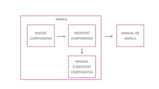 IMATGE

CORPORATIVA
IDENTITAT

CORPORATIVA
MANUAL

D’IDENTITAT

CORPORATIVA
MARCA
MANUAL DE

MARCA
 