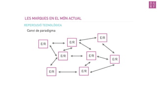 LES MARQUES EN EL MÓN ACTUAL
Canvi de paradigma
REPERCUSIÓ TECNOLÒGICA
E/R E/R
E/R
E/RE/R
E/R
E/R
E/R
 