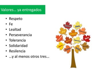 Valores… ya entregados
•
•
•
•
•
•
•
•

Respeto
Fe
Lealtad
Perseverancia
Tolerancia
Solidaridad
Resilencia
…y al menos otros tres…

 