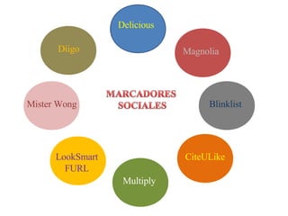 Delicious Diigo Magnolia Mister Wong Blinklist LookSmart FURL CiteULike Multiply 