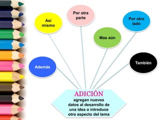 ADICIÓN
agregan nuevos
datos al desarrollo de
una idea o introduce
otro aspecto del tema
Así
mismo
Por otro
lado
Mas aún
Por otra
parte
También
Además
 