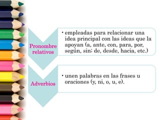 Pronombre
relativos
•empleadas para relacionar una
idea principal con las ideas que la
apoyan (a, ante, con, para, por,
según, sin; de, desde, hacia, etc.)
Adverbios
•unen palabras en las frases u
oraciones (y, ni, o, u, e).
 