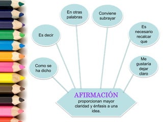 AFIRMACIÓN
proporcionan mayor
claridad y énfasis a una
idea.
Es decir
Es
necesario
recalcar
que
Conviene
subrayar
En otras
palabras
Me
gustaría
dejar
claro
Como se
ha dicho
 