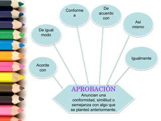 APROBACIÓN
Anuncian una
conformidad, similitud o
semejanza con algo que
se planteó anteriormente.
De igual
modo
De
acuerdo
con
Conforme
a
Acorde
con
Igualmente
Así
mismo
 