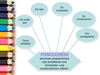 CONCLUSIÓN
anuncian proposiciones
que encabezan una
conclusión, una
consecuencia o efecto.
De modo
que
En
conclusión
Como
resultado
Por
consiguiente
En
consecuencia
Así que
 