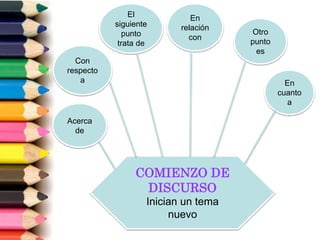 COMIENZO DE
DISCURSO
Inician un tema
nuevo
Con
respecto
a
En
relación
con
Acerca
de
En
cuanto
a
Otro
punto
es
El
siguiente
punto
trata de
 