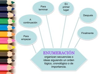 Finalmente
Para
empezar
En
primer
lugar
A
continuación
Para
terminar
Después
ENUMERACIÓN
organizan secuencias o
ideas siguiendo un orden
lógico, cronológico o de
importancia.
 