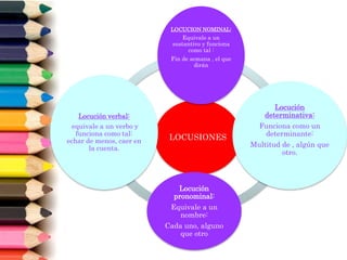 LOCUSIONES
LOCUCION NOMINAL:
Equivale a un
sustantivo y funciona
como tal :
Fin de semana , el que
dirán
Locución
determinativa:
Funciona como un
determinante:
Multitud de , algún que
otro.
Locución
pronominal:
Equivale a un
nombre:
Cada uno, alguno
que otro
Locución verbal:
equivale a un verbo y
funciona como tal:
echar de menos, caer en
la cuenta.
 