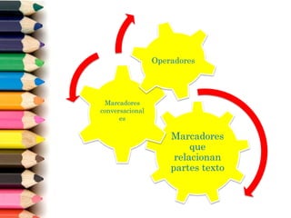 Marcadores
que
relacionan
partes texto
Marcadores
conversacional
es
Operadores
 