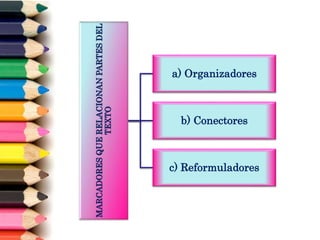 MARCADORESQUERELACIONANPARTESDEL
TEXTO
a) Organizadores
b) Conectores
c) Reformuladores
 