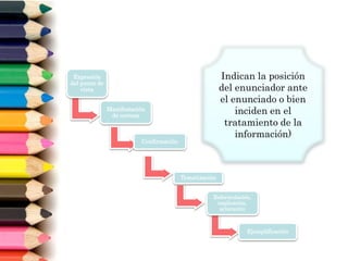 Expresión
del punto de
vista
Manifestación
de certeza
Confirmación
Tematización
Reformulación,
explicación,
aclaración
Ejemplificación
Indican la posición
del enunciador ante
el enunciado o bien
inciden en el
tratamiento de la
información)
 