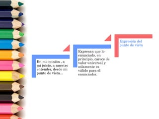 En mi opinión , a
mi juicio, a nuestro
entender, desde mi
punto de vista...
Expresan que lo
enunciado, en
principio, carece de
valor universal y
solamente es
válido para el
enunciador.
Expresión del
punto de vista
 