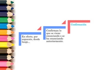 En efecto, por
supuesto, desde
luego...
Confirman lo
que se viene
enunciando o se
ha enunciando
anteriormente.
Confirmación
 