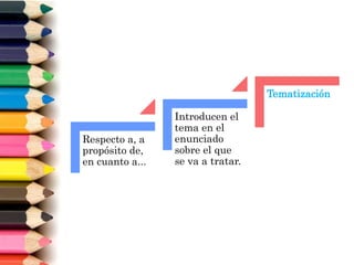 Respecto a, a
propósito de,
en cuanto a...
Introducen el
tema en el
enunciado
sobre el que
se va a tratar.
Tematización
 