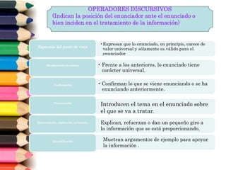 •Expresan que lo enunciado, en principio, carece de
valor universal y sólamente es válido para el
enunciador
Expresión del punto de vista
• Frente a los anteriores, lo enunciado tiene
carácter universal.
Manifestación de certeza
• Confirman lo que se viene enunciando o se ha
enunciando anteriormente.
Confirmación
Tematización
Reformulación, explicación, aclaración.
Ejemplificación
OPERADORES DISCURSIVOS
(Indican la posición del enunciador ante el enunciado o
bien inciden en el tratamiento de la información)
Introducen el tema en el enunciado sobre
el que se va a tratar.
Explican, refuerzan o dan un pequeño giro a
la información que se está proporcionando,
Muetran argumentos de ejemplo para apoyar
la información .
 
