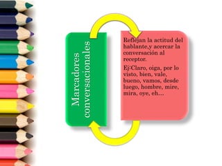 Marcadores
conversacionales
Reflejan la actitud del
hablante,y acercar la
conversación al
receptor.
Ej:Claro, oiga, por lo
visto, bien, vale,
bueno, vamos, desde
luego, hombre, mire,
mira, oye, eh…
 