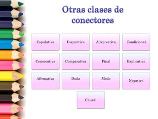 Copulativa Disyuntiva Adversativa Condicional
Consecutiva Comparativa Final Explicativa
Afirmativa Duda Modo
Negativa
Causal
 