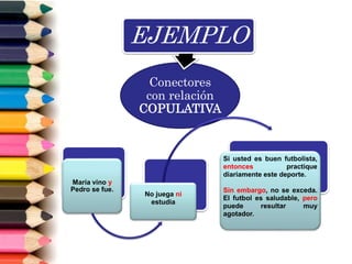 Conectores
con relación
COPULATIVA
EJEMPLO
María vino y
Pedro se fue.
No juega ni
estudia
Si usted es buen futbolista,
entonces practique
diariamente este deporte.
Sin embargo, no se exceda.
El futbol es saludable, pero
puede resultar muy
agotador.
 