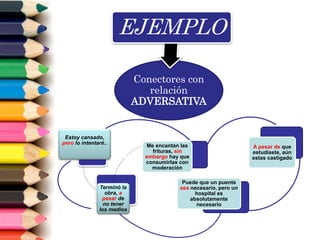 Conectores con
relación
ADVERSATIVA
EJEMPLO
Estoy cansado,
pero lo intentaré..
Terminó la
obra, a
pesar de
no tener
los medios
Me encantan las
frituras, sin
embargo hay que
consumirlas con
moderación
Puede que un puente
sea necesario, pero un
hospital es
absolutamente
necesario
A pesar de que
estudiaste, aún
estas castigado
 